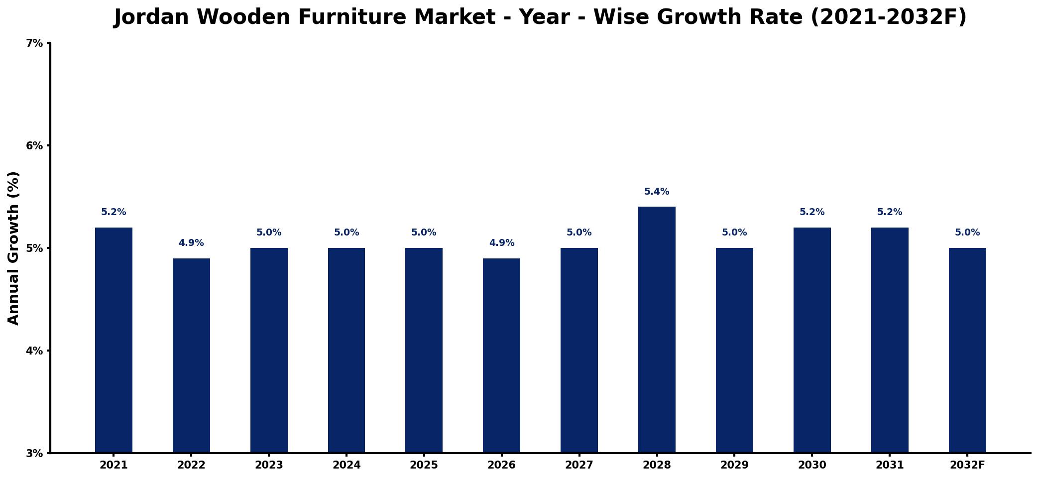 Jordan Wooden Furniture Market Year-wise Growth Rate and Key Drivers