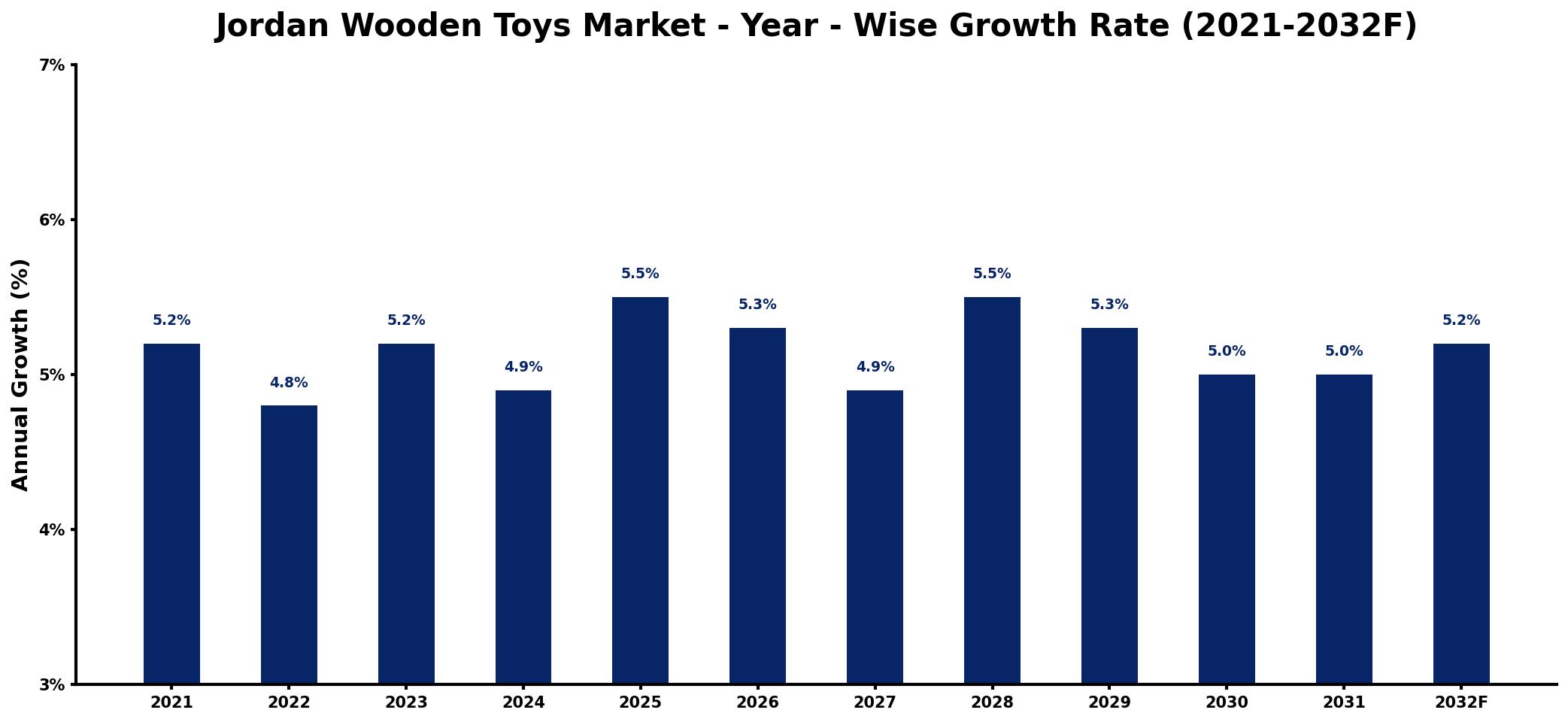 Jordan Wooden Toys Market Year-wise Growth Rate and Key Drivers