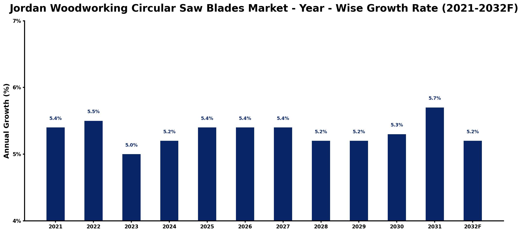 Jordan Woodworking Circular Saw Blades Market Year-wise Growth Rate and Key Drivers