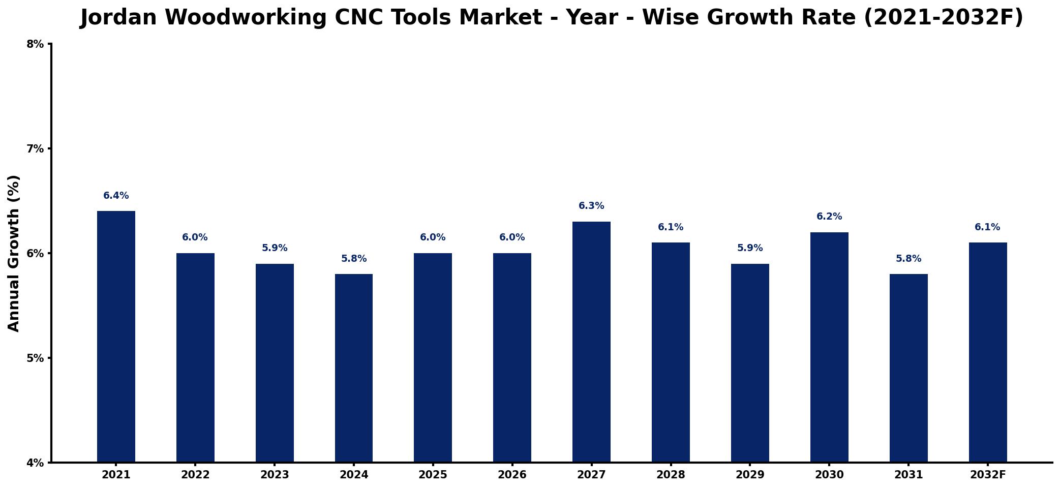 Jordan Woodworking CNC Tools Market Year-wise Growth Rate and Key Drivers