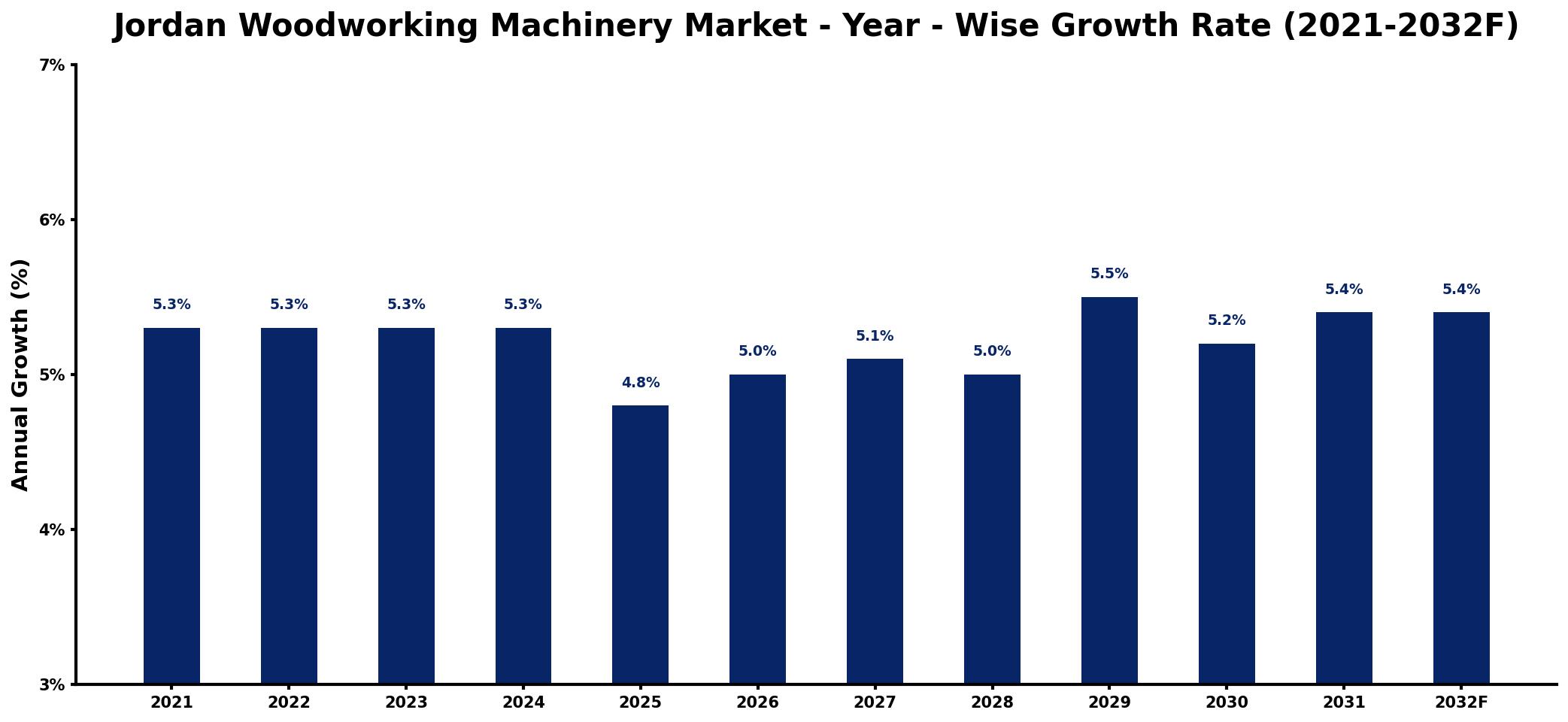 Jordan Woodworking Machinery Market Year-wise Growth Rate and Key Drivers