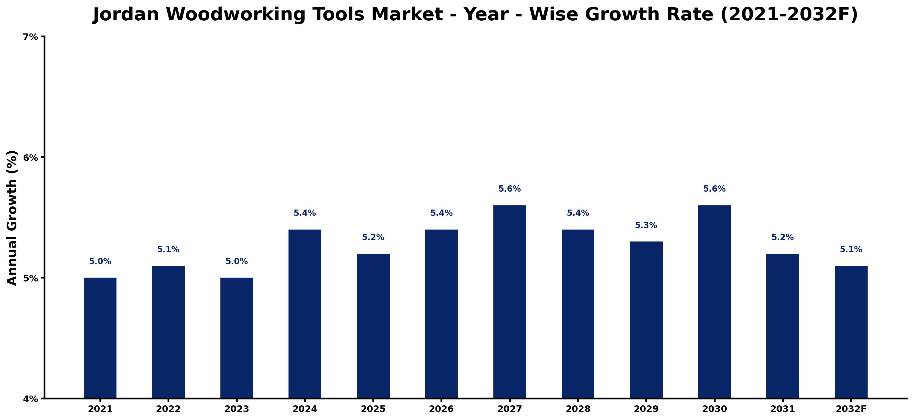Jordan Woodworking Tools Market Year-wise Growth Rate and Key Drivers