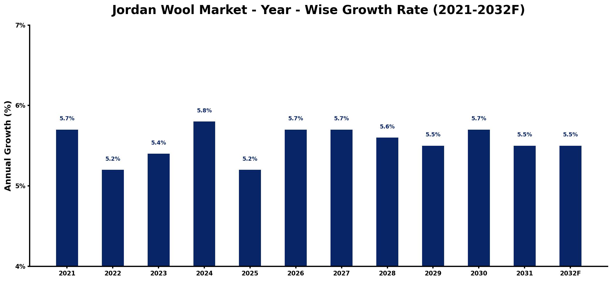 Jordan Wool Market Year-wise Growth Rate and Key Drivers