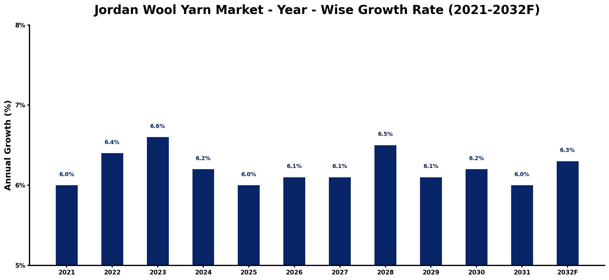 Jordan Wool Yarn Market Year-wise Growth Rate and Key Drivers
