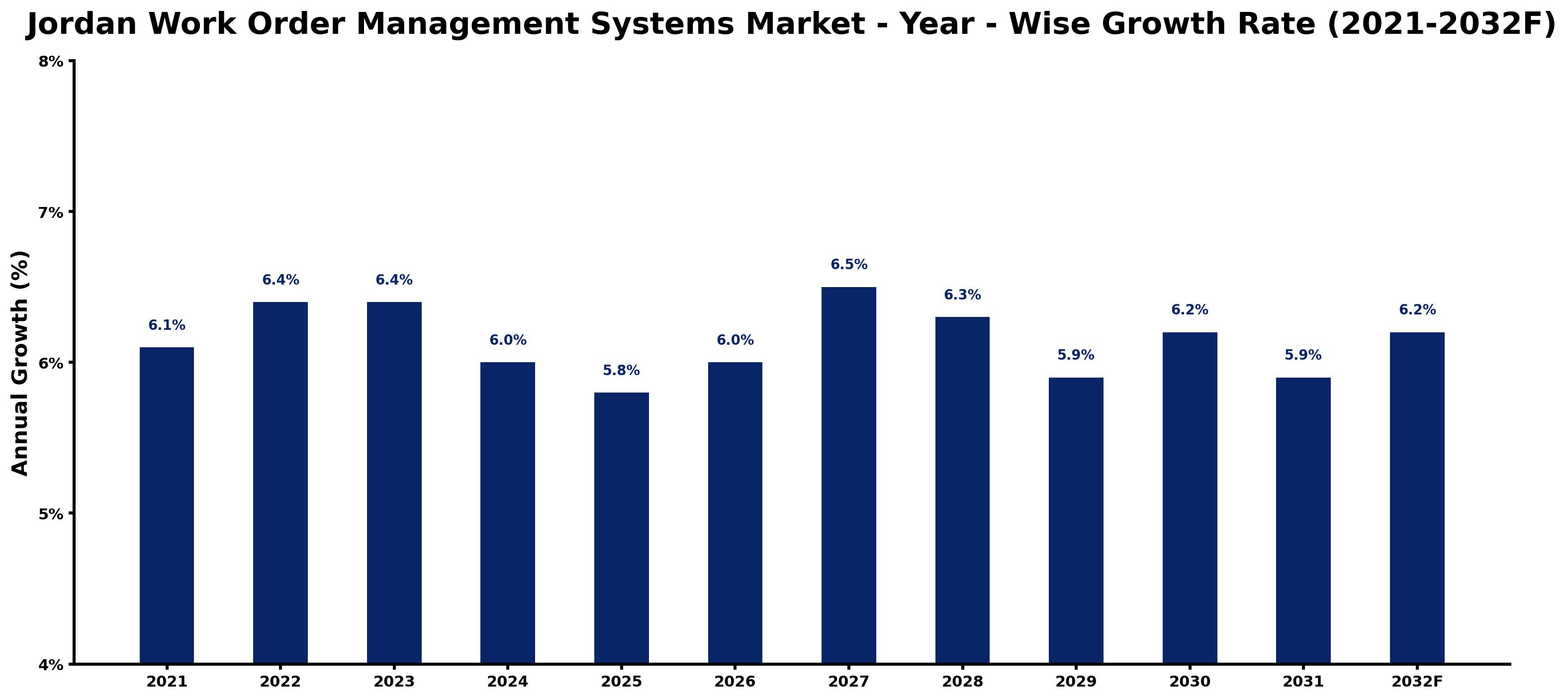Jordan Work Order Management Systems Market Year-wise Growth Rate and Key Drivers