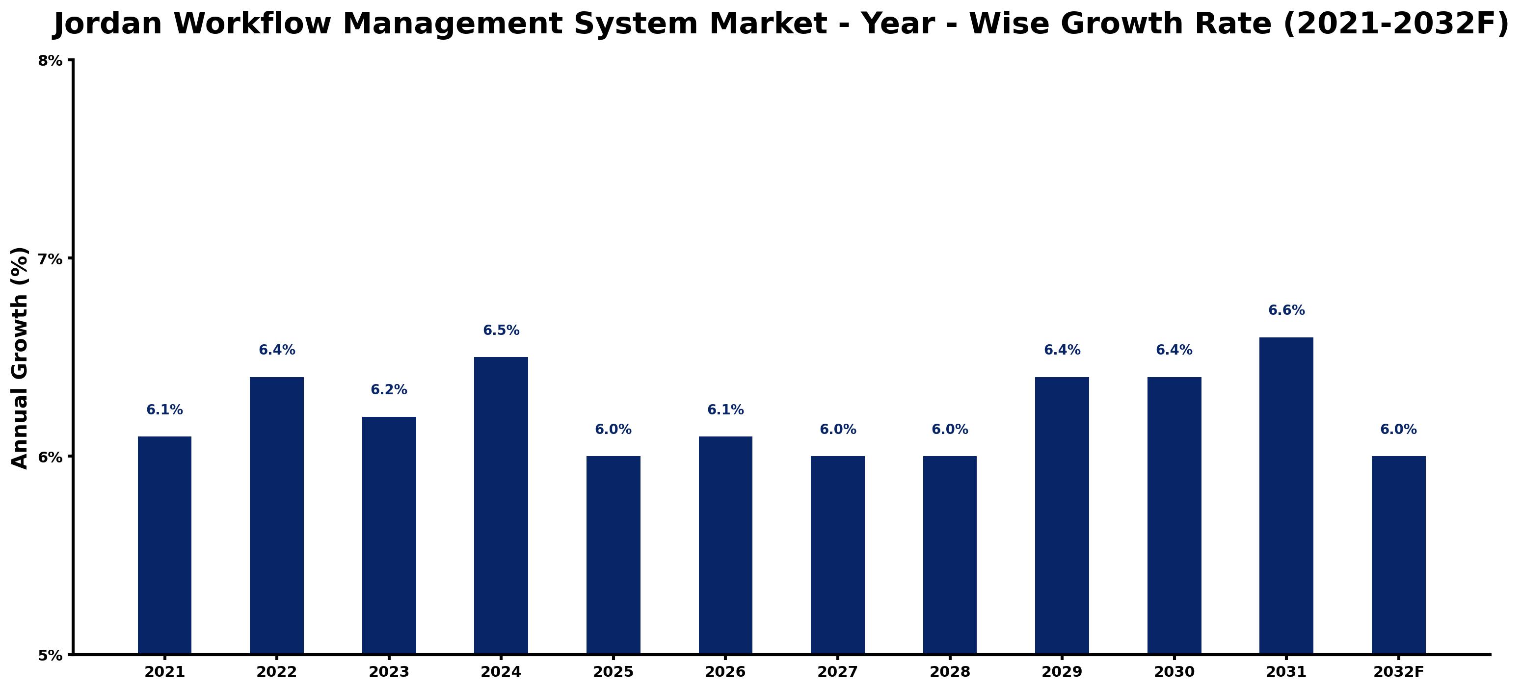 Jordan Workflow Management System Market Year-wise Growth Rate and Key Drivers