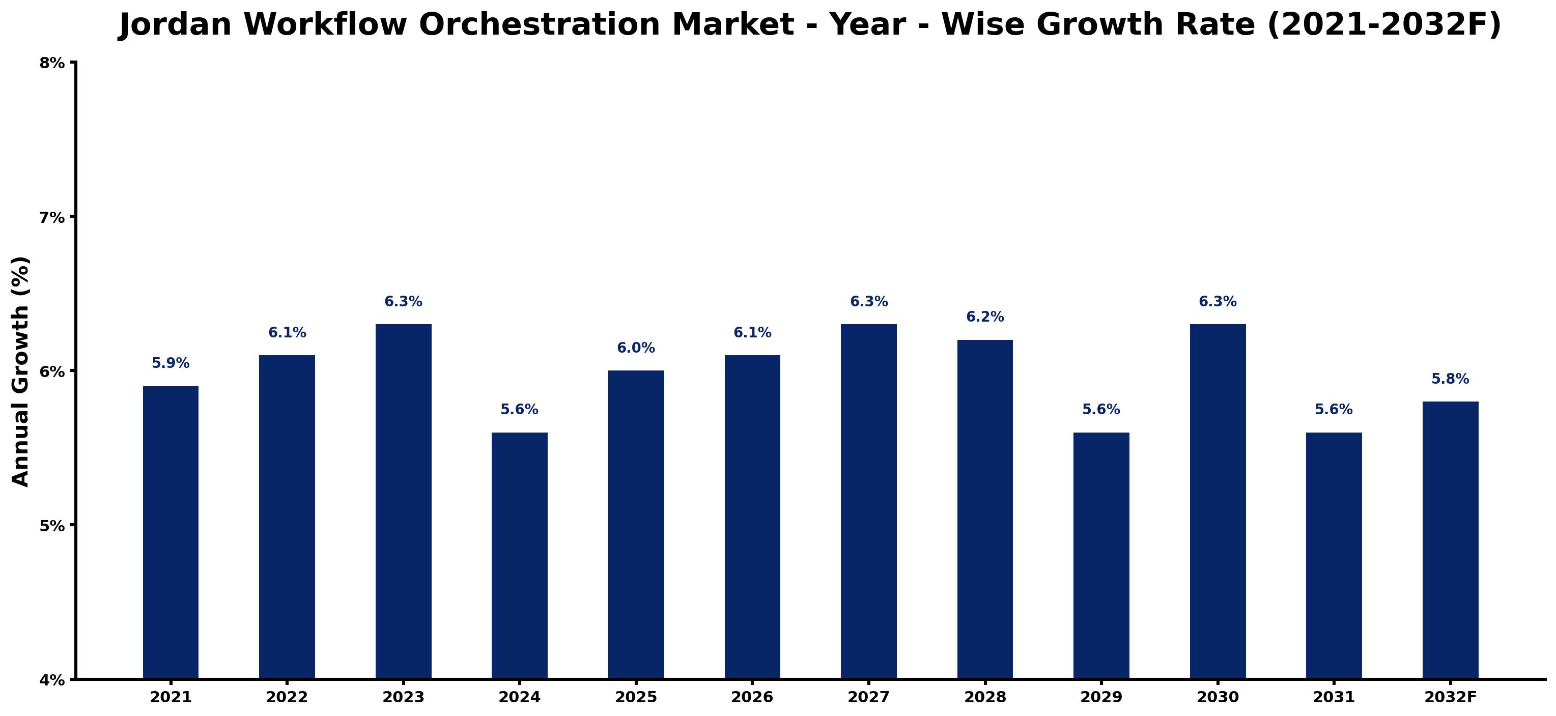 Jordan Workflow Orchestration Market Year-wise Growth Rate and Key Drivers
