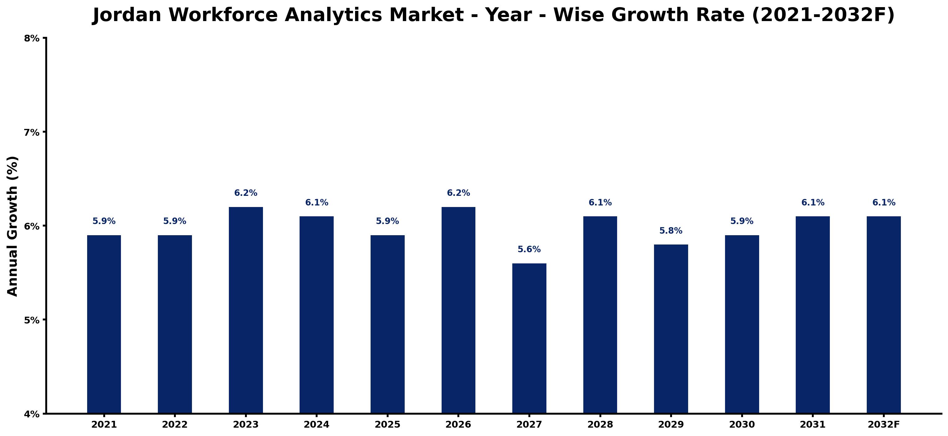 Jordan Workforce Analytics Market Year-wise Growth Rate and Key Drivers