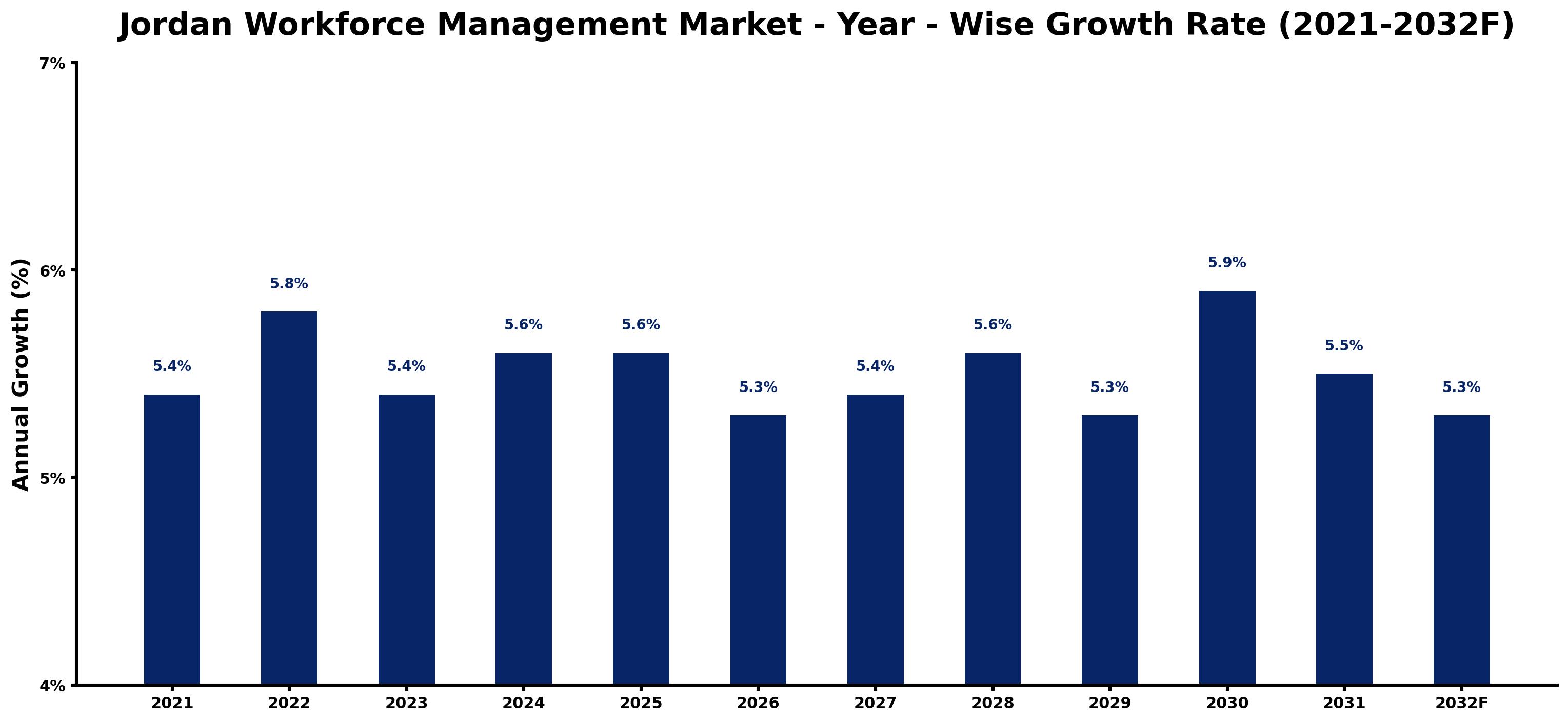 Jordan Workforce Management Market Year-wise Growth Rate and Key Drivers