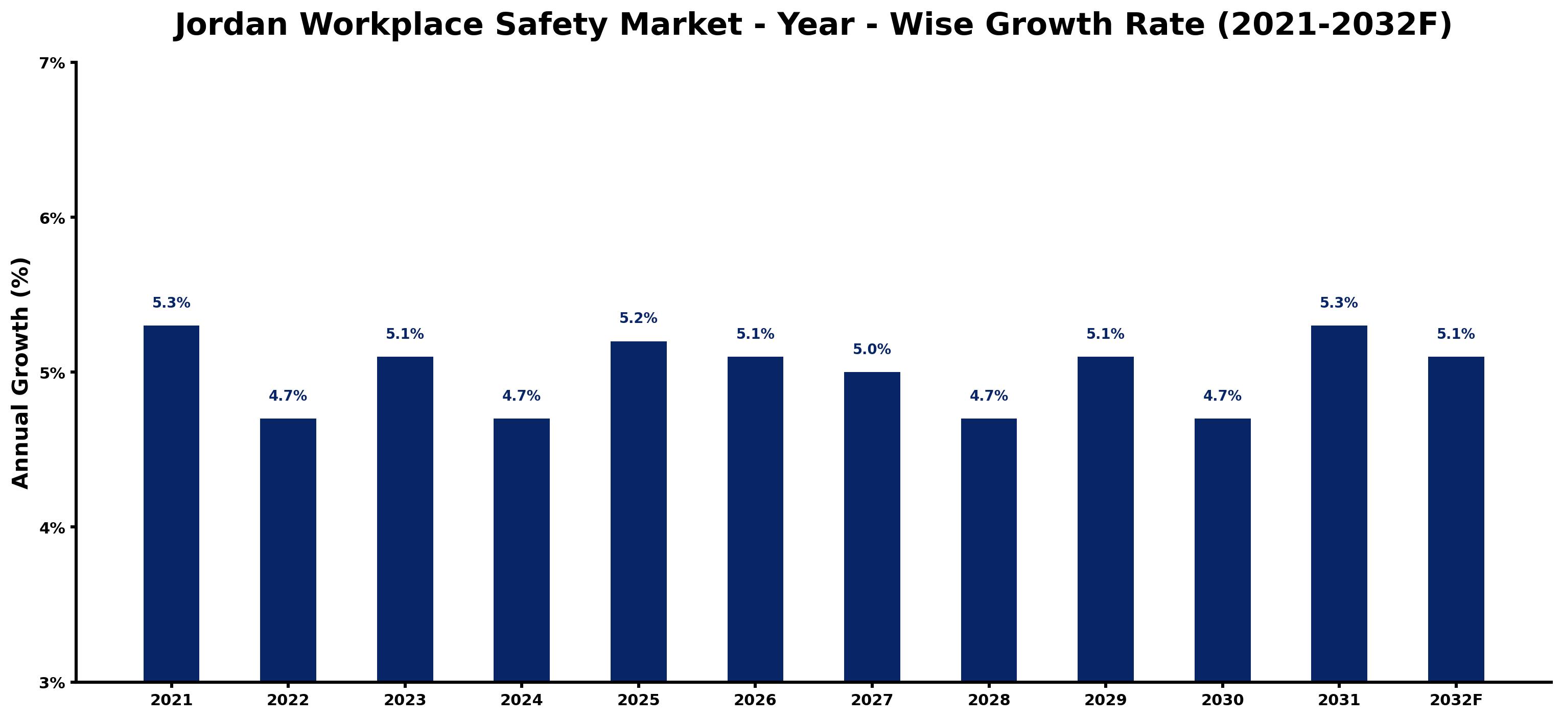 Jordan Workplace Safety Market Year-wise Growth Rate and Key Drivers