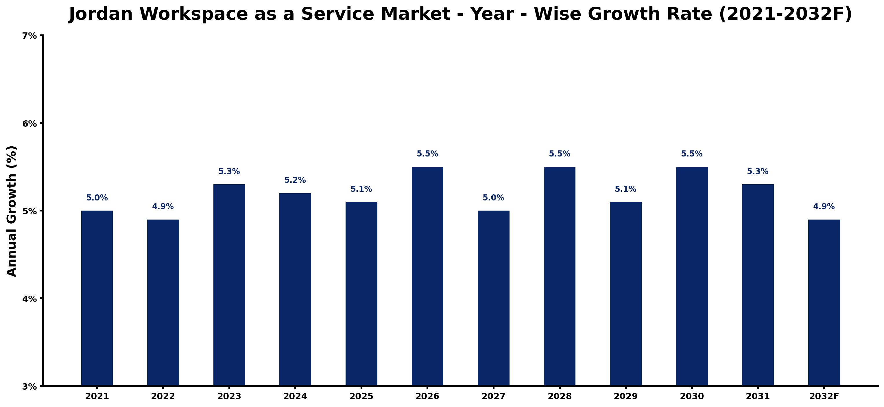 Jordan Workspace as a Service Market Year-wise Growth Rate and Key Drivers