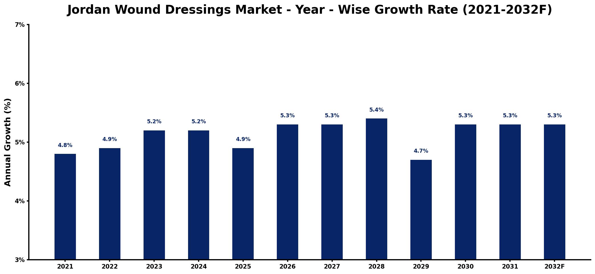 Jordan Wound Dressings Market Year-wise Growth Rate and Key Drivers
