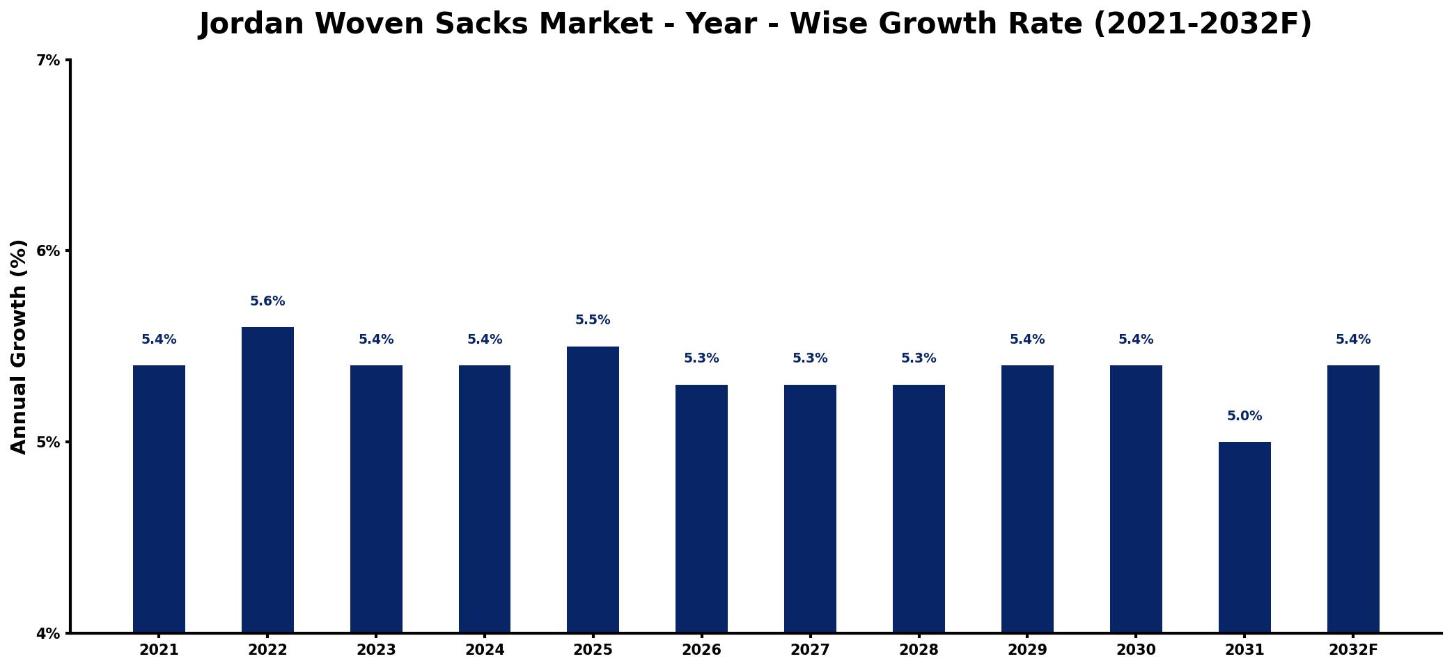 Jordan Woven Sacks Market Year-wise Growth Rate and Key Drivers