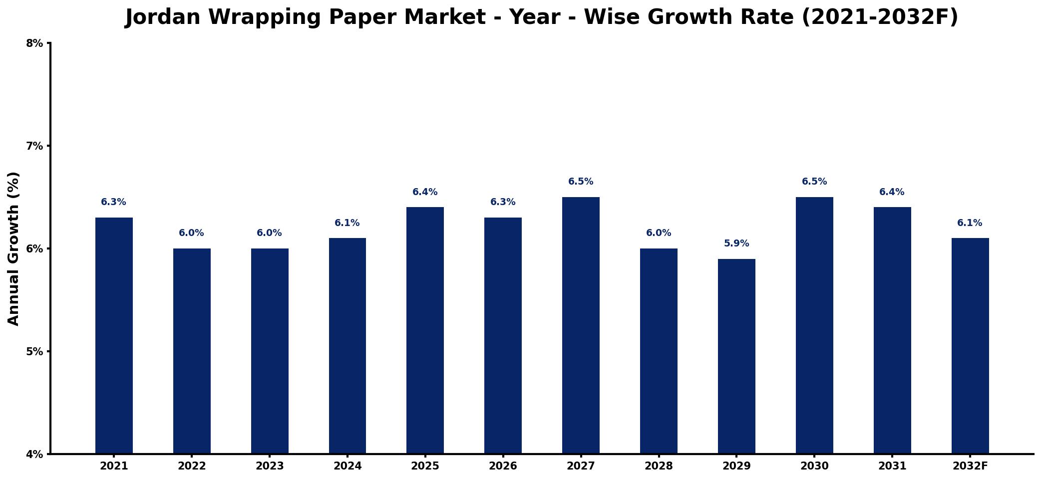 Jordan Wrapping Paper Market Year-wise Growth Rate and Key Drivers