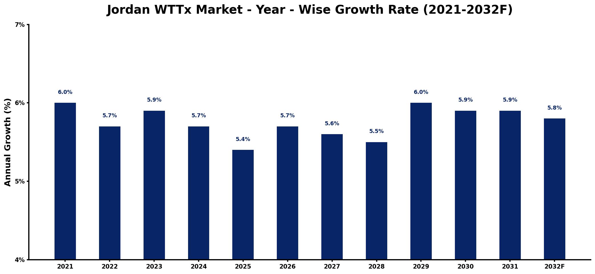 Jordan WTTx Market Year-wise Growth Rate and Key Drivers