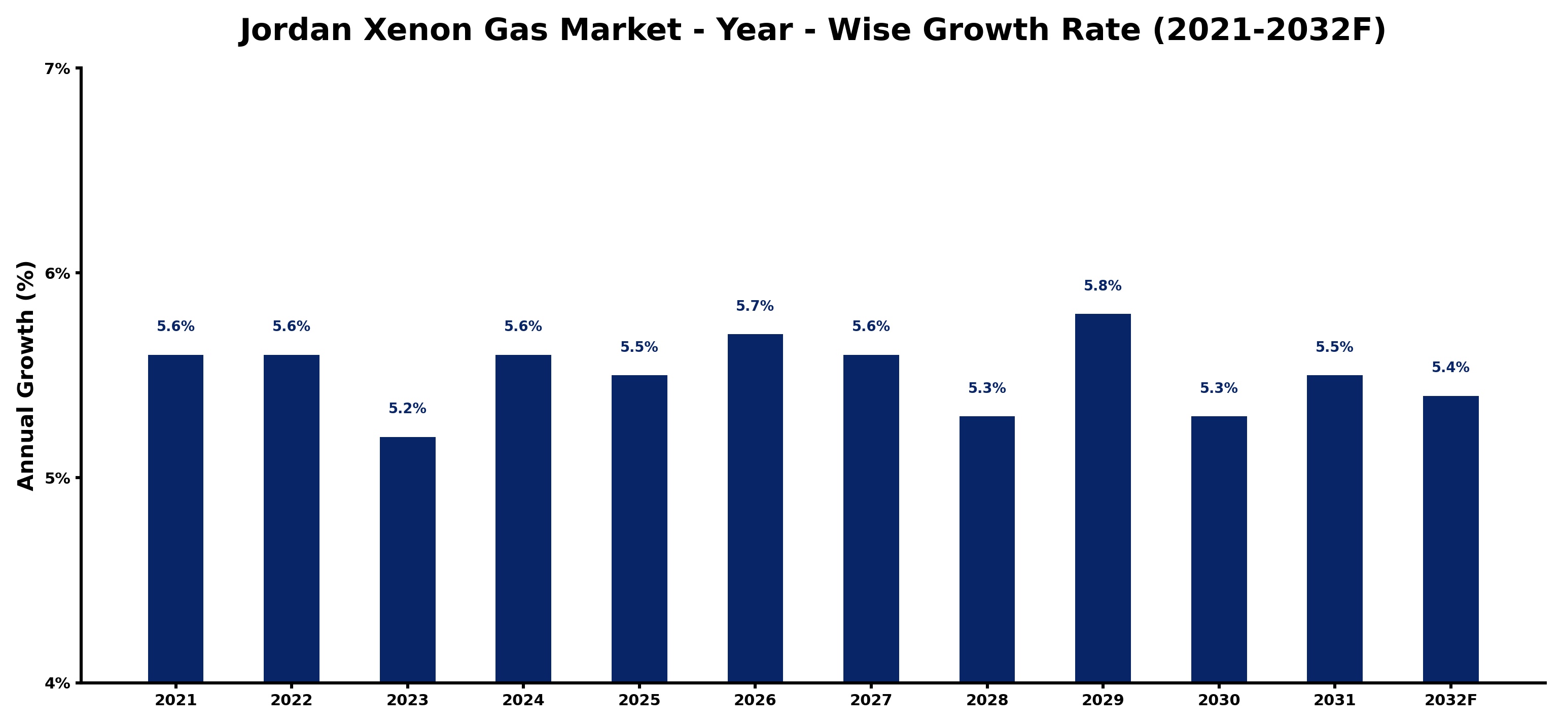 Jordan Xenon Gas Market Year-wise Growth Rate and Key Drivers