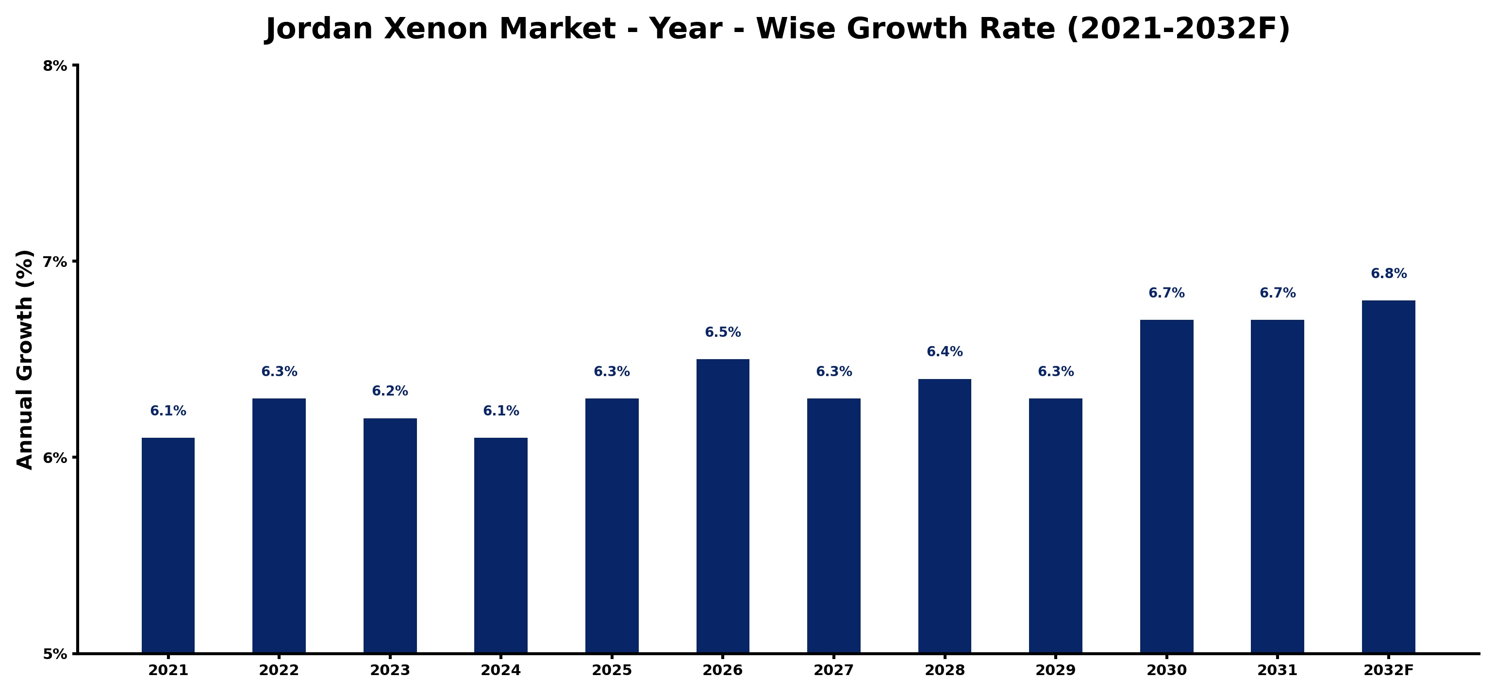 Jordan Xenon Market Year-wise Growth Rate and Key Drivers