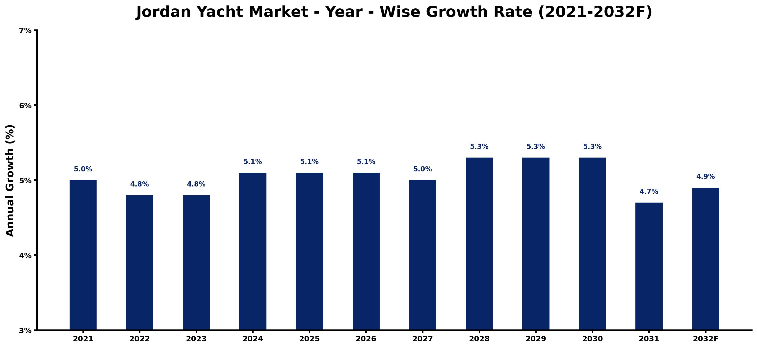 Jordan Yacht Market Year-wise Growth Rate and Key Drivers