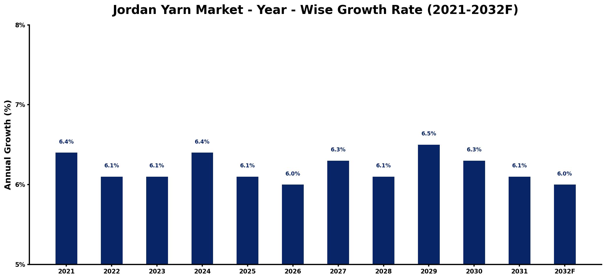 Jordan Yarn Market Year-wise Growth Rate and Key Drivers