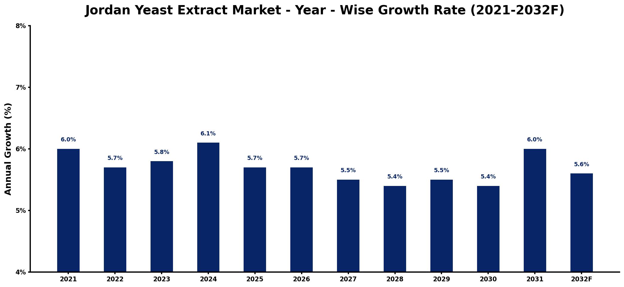 Jordan Yeast Extract Market Year-wise Growth Rate and Key Drivers