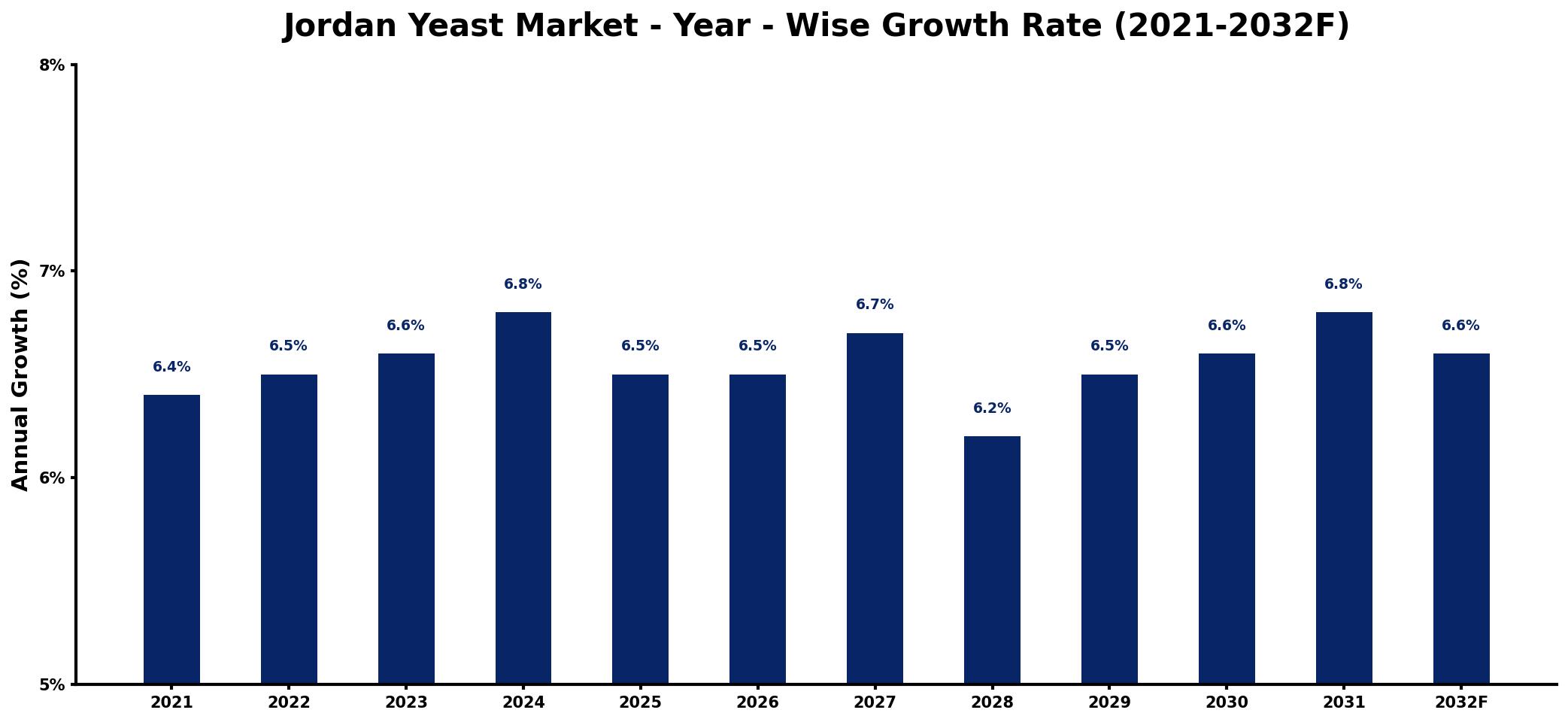 Jordan Yeast Market Year-wise Growth Rate and Key Drivers