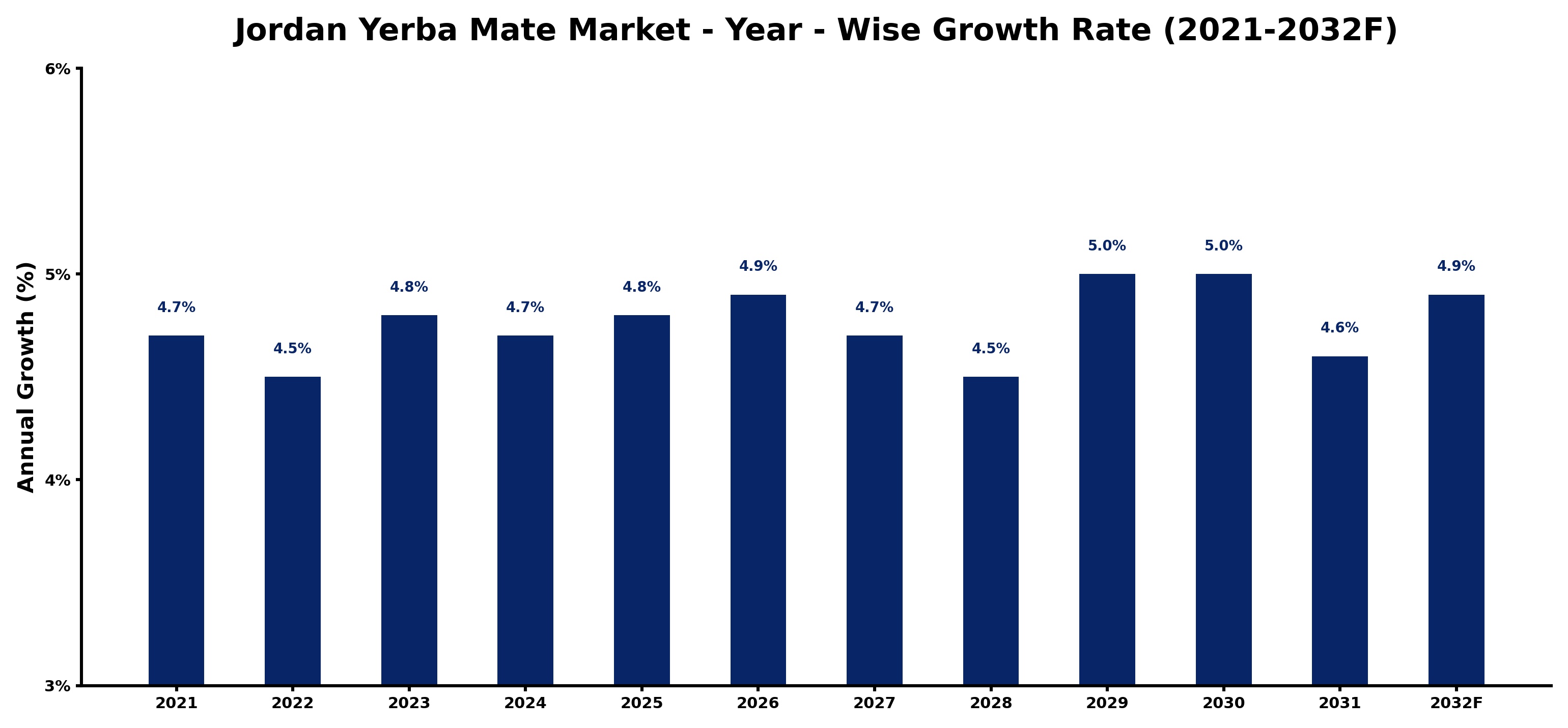 Jordan Yerba Mate Market Year-wise Growth Rate and Key Drivers