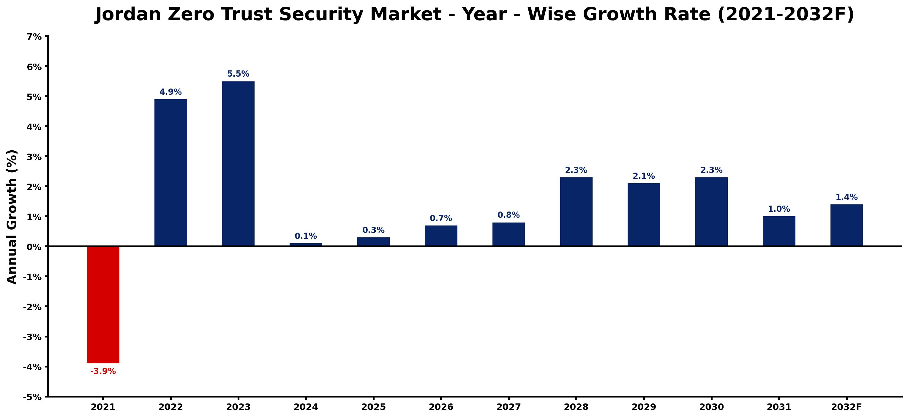 Jordan Zero Trust Security Market Year-wise Growth Rate and Key Drivers