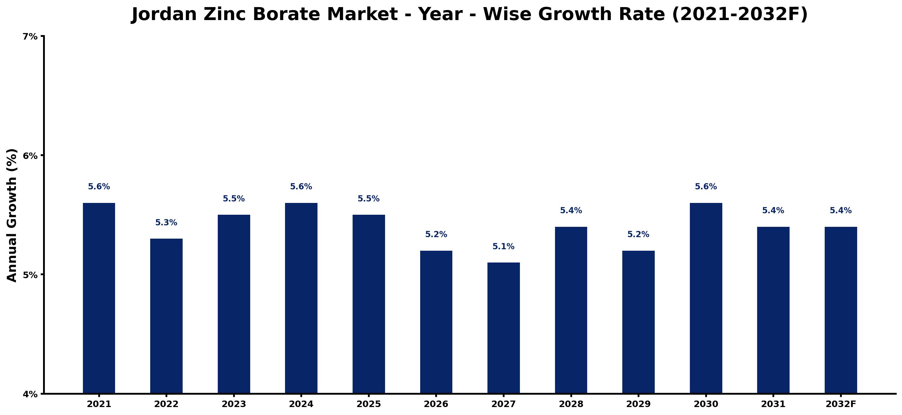 Jordan Zinc Borate Market Year-wise Growth Rate and Key Drivers