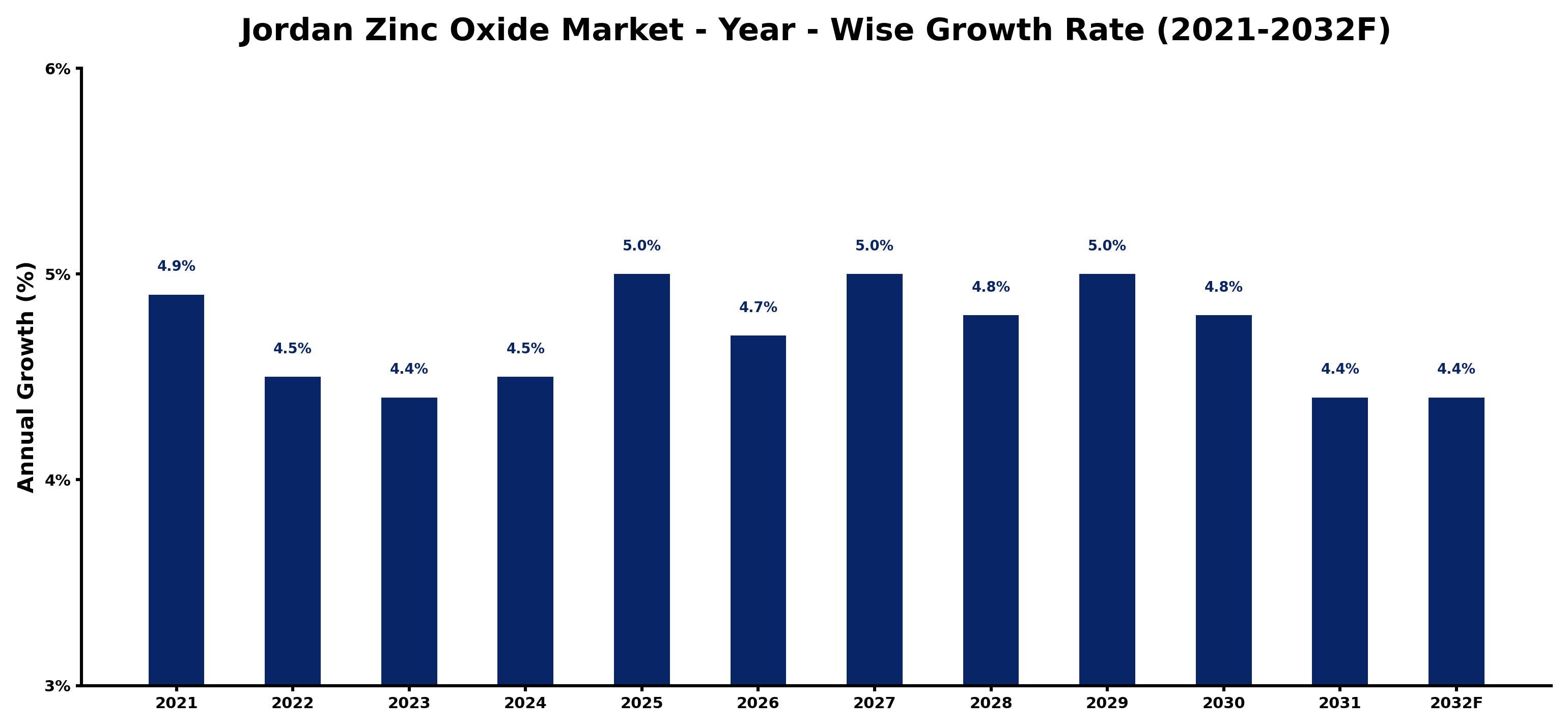 Jordan Zinc Oxide Market Year-wise Growth Rate and Key Drivers