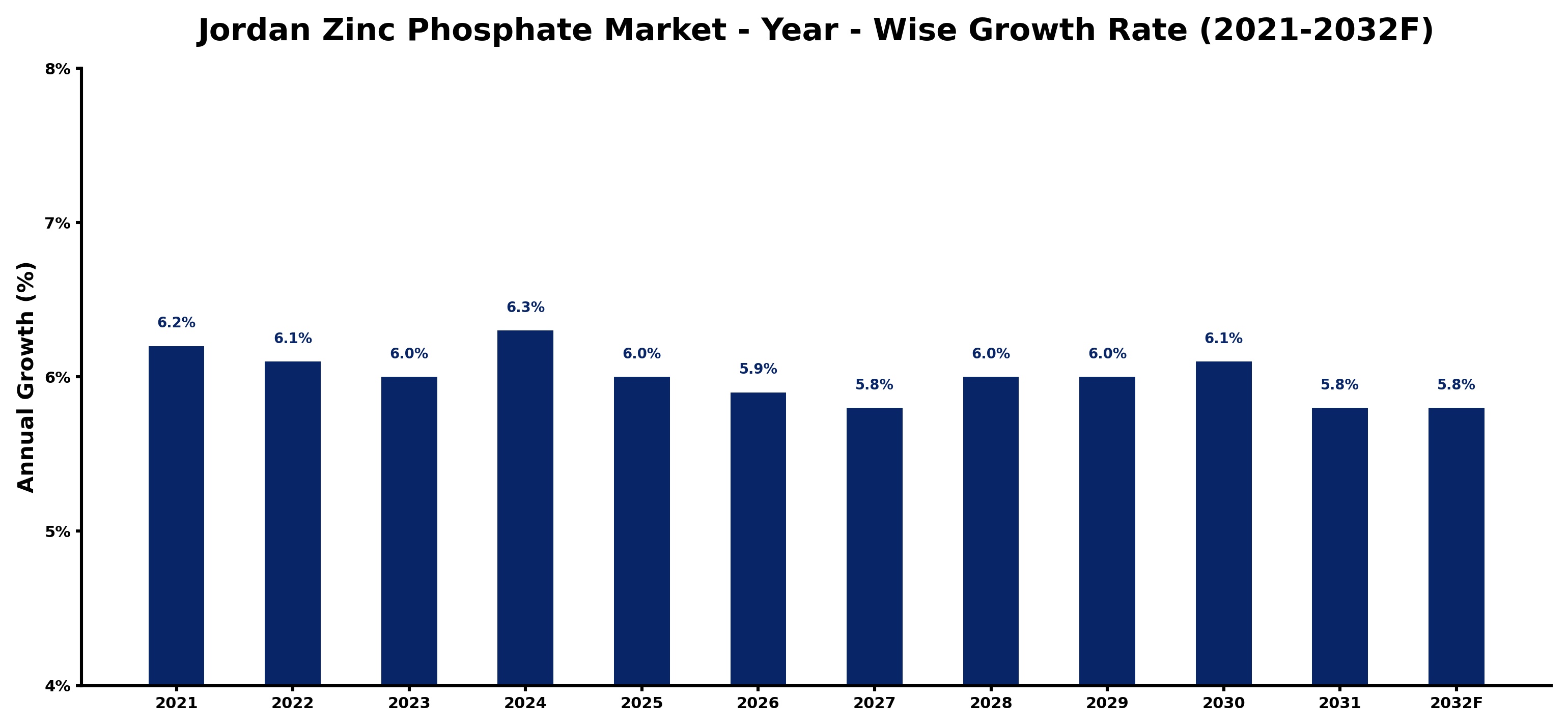 Jordan Zinc Phosphate Market Year-wise Growth Rate and Key Drivers