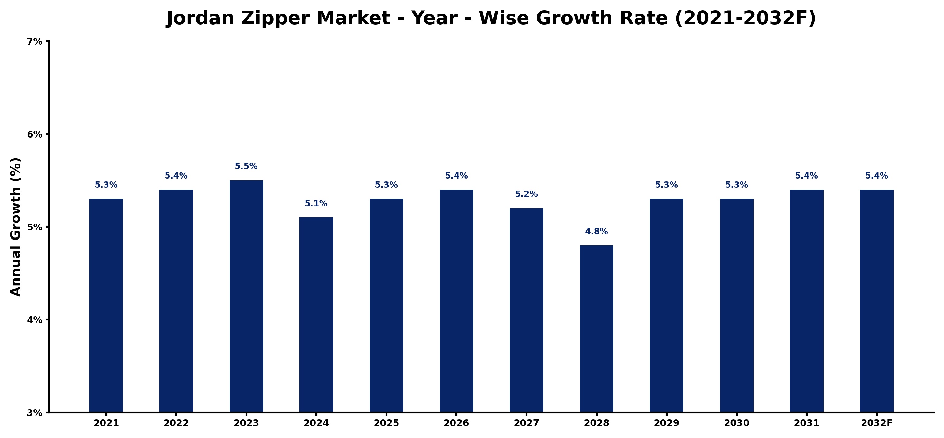 Jordan Zipper Market Year-wise Growth Rate and Key Drivers