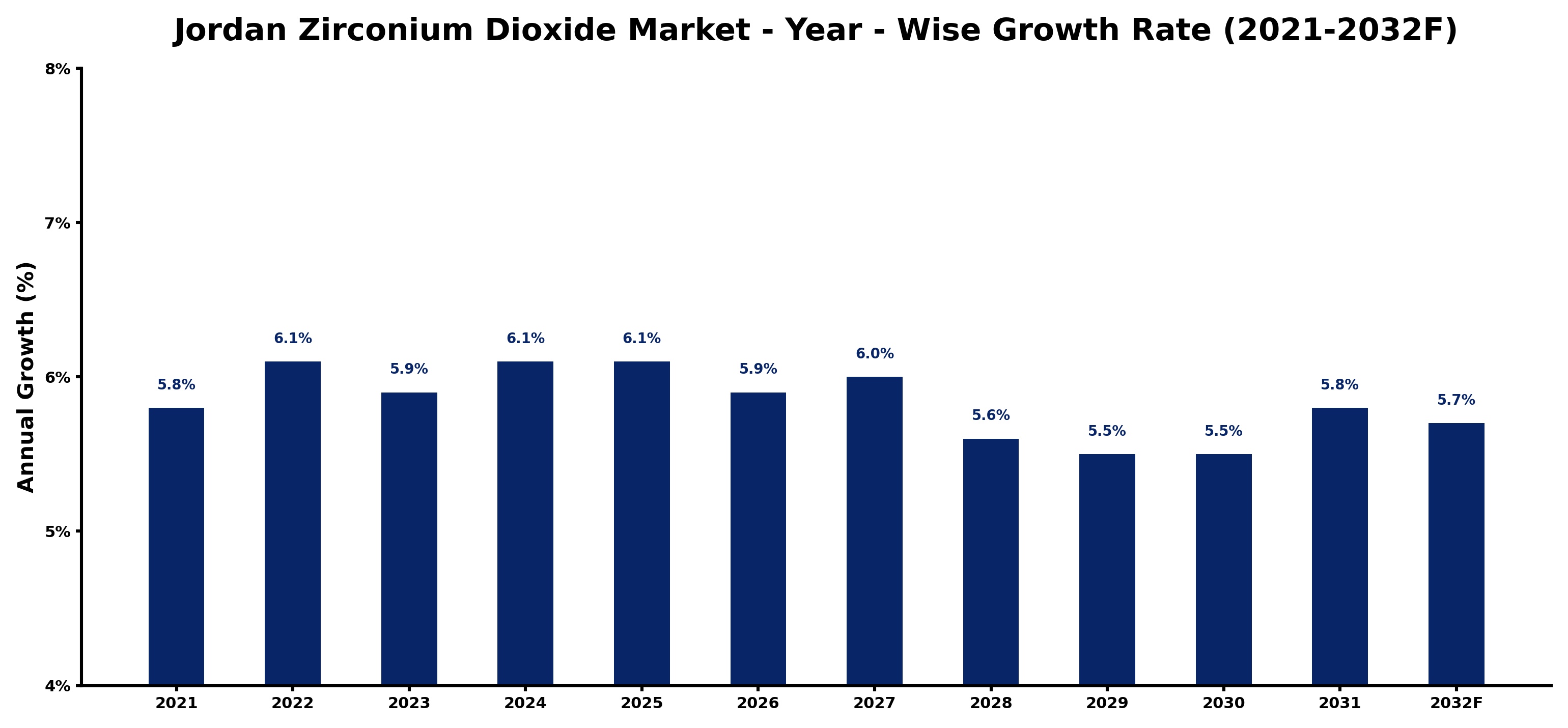Jordan Zirconium Dioxide Market Year-wise Growth Rate and Key Drivers