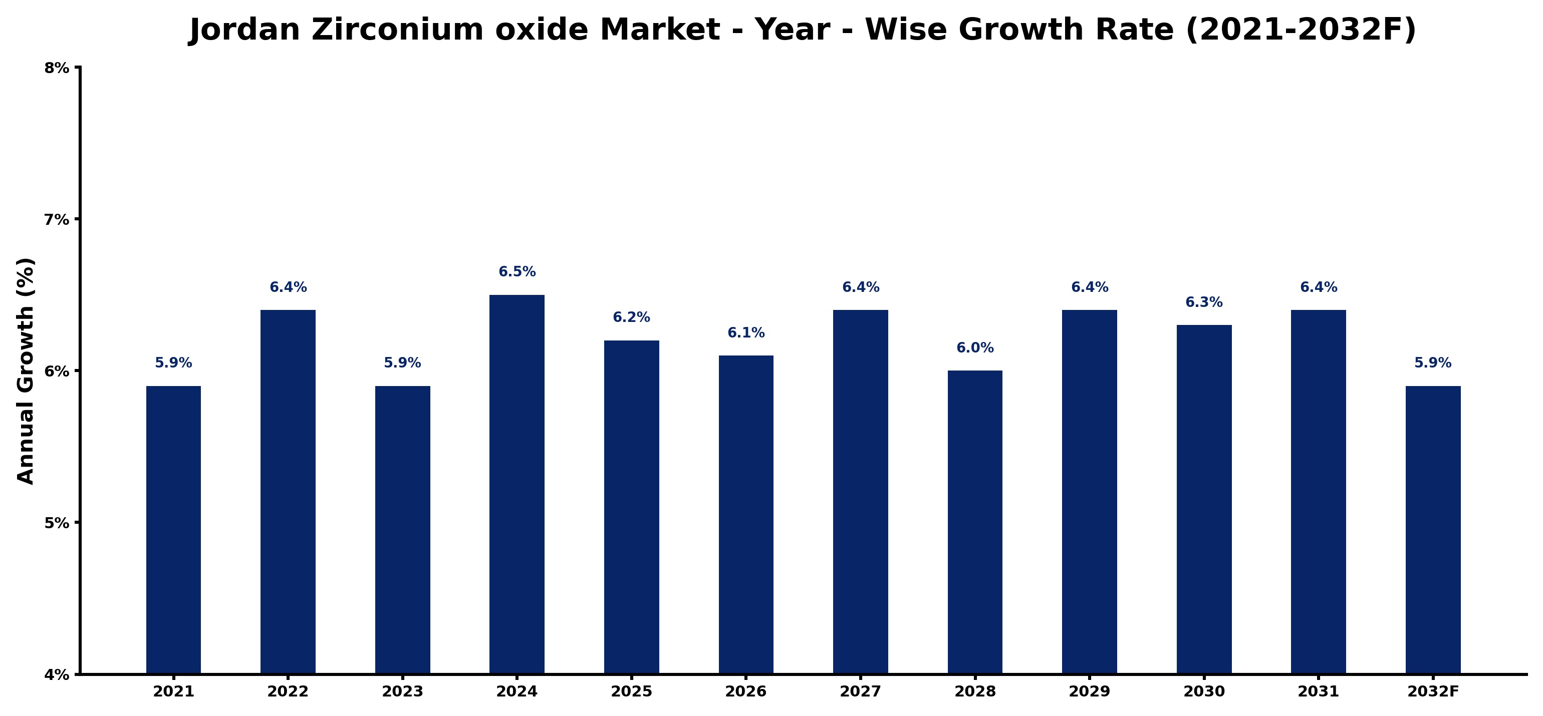 Jordan Zirconium oxide Market Year-wise Growth Rate and Key Drivers