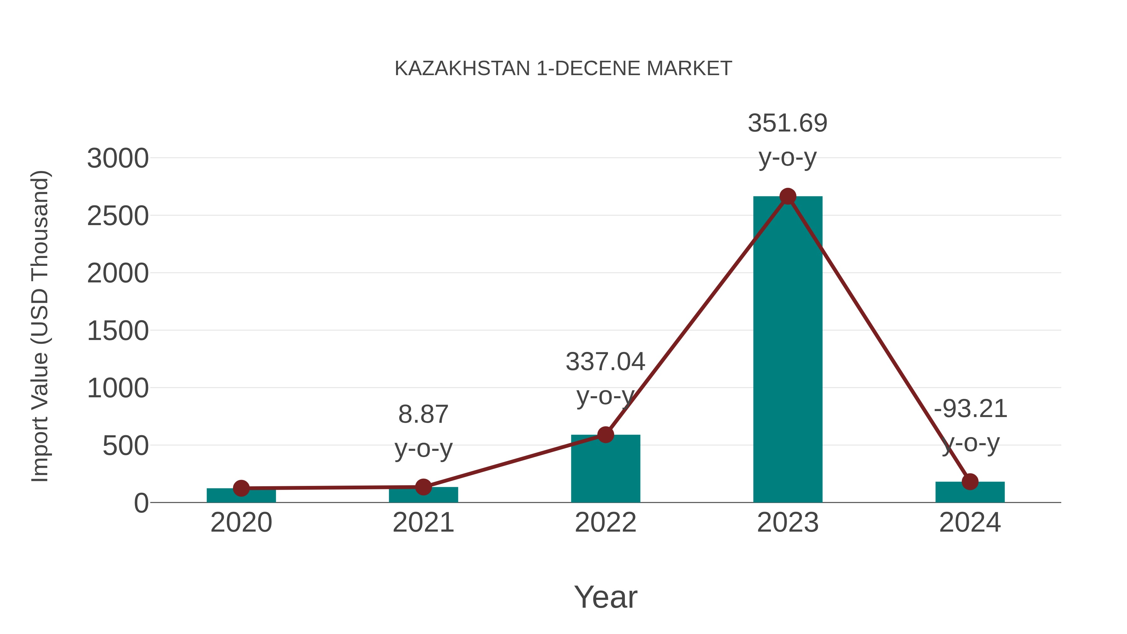  Kazakhstan 1-decene Market: Import Trend Analysis