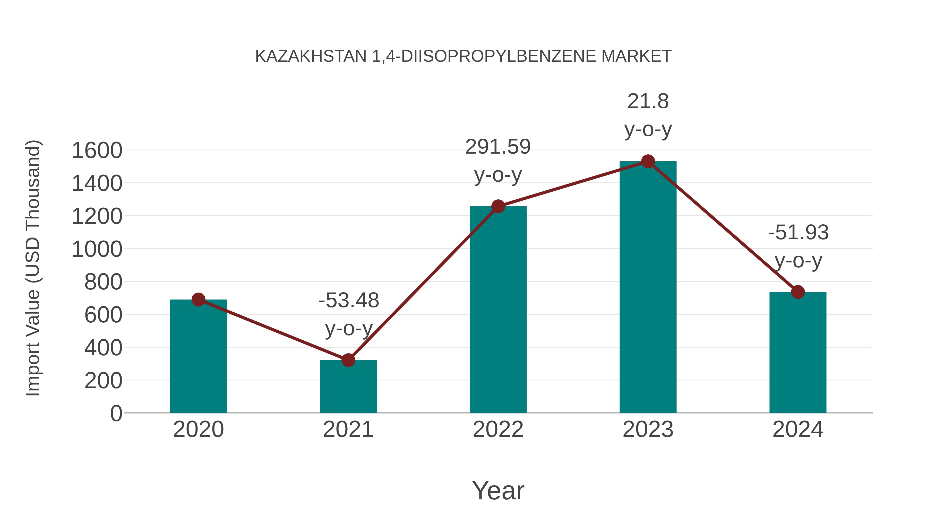  Kazakhstan 1,4-diisopropylbenzene Market: Import Trend Analysis