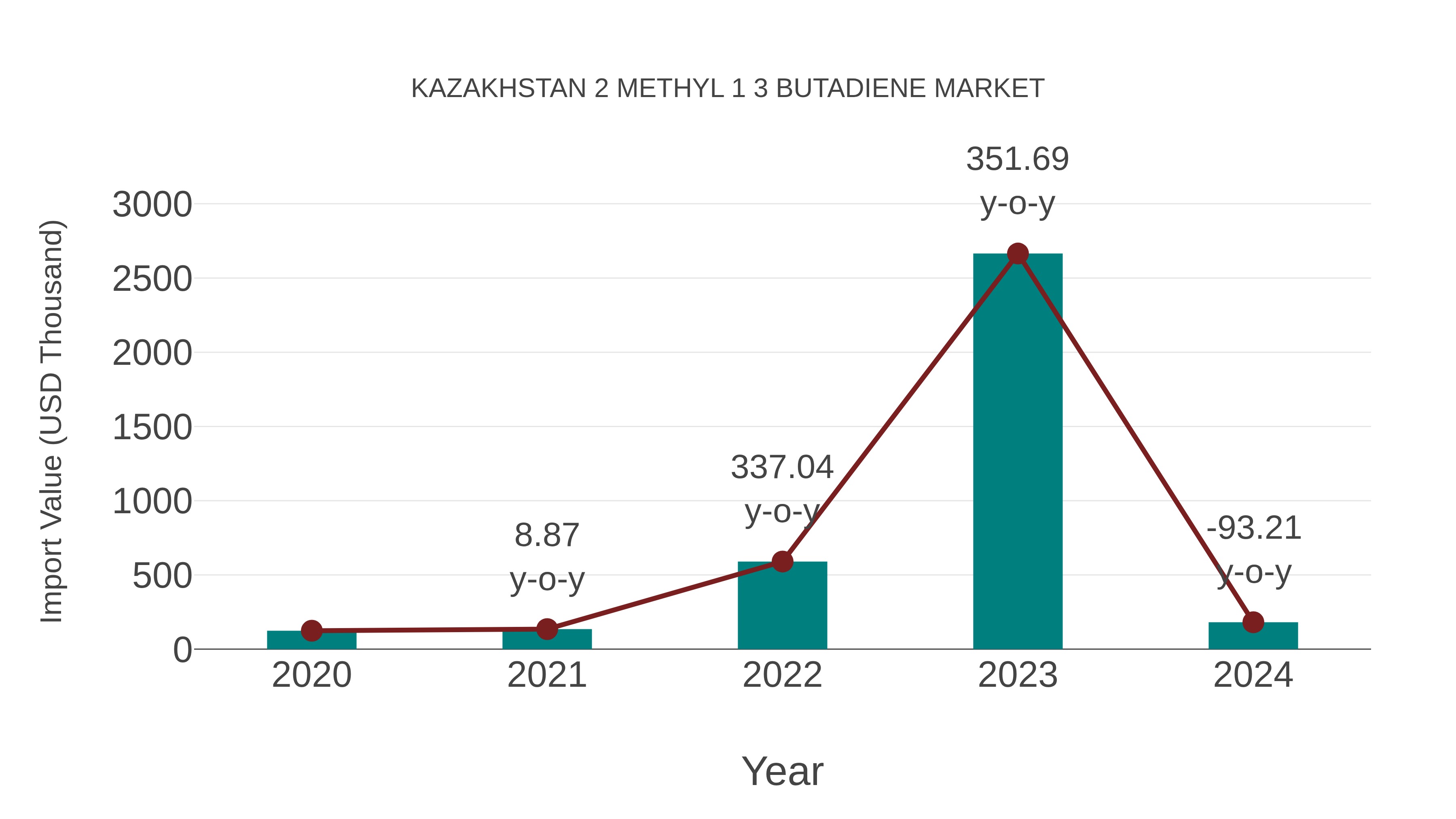  Kazakhstan 2 Methyl 1 3 Butadiene Market: Import Trend Analysis