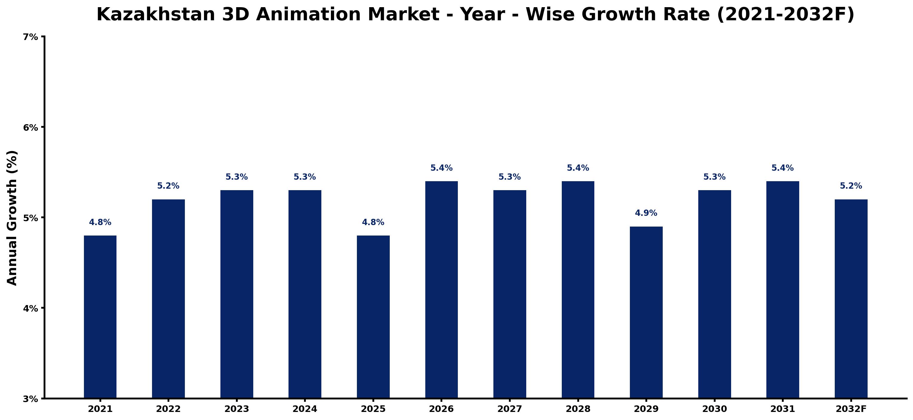 Kazakhstan 3D Animation Market Year-wise Growth Rate and Key Drivers
