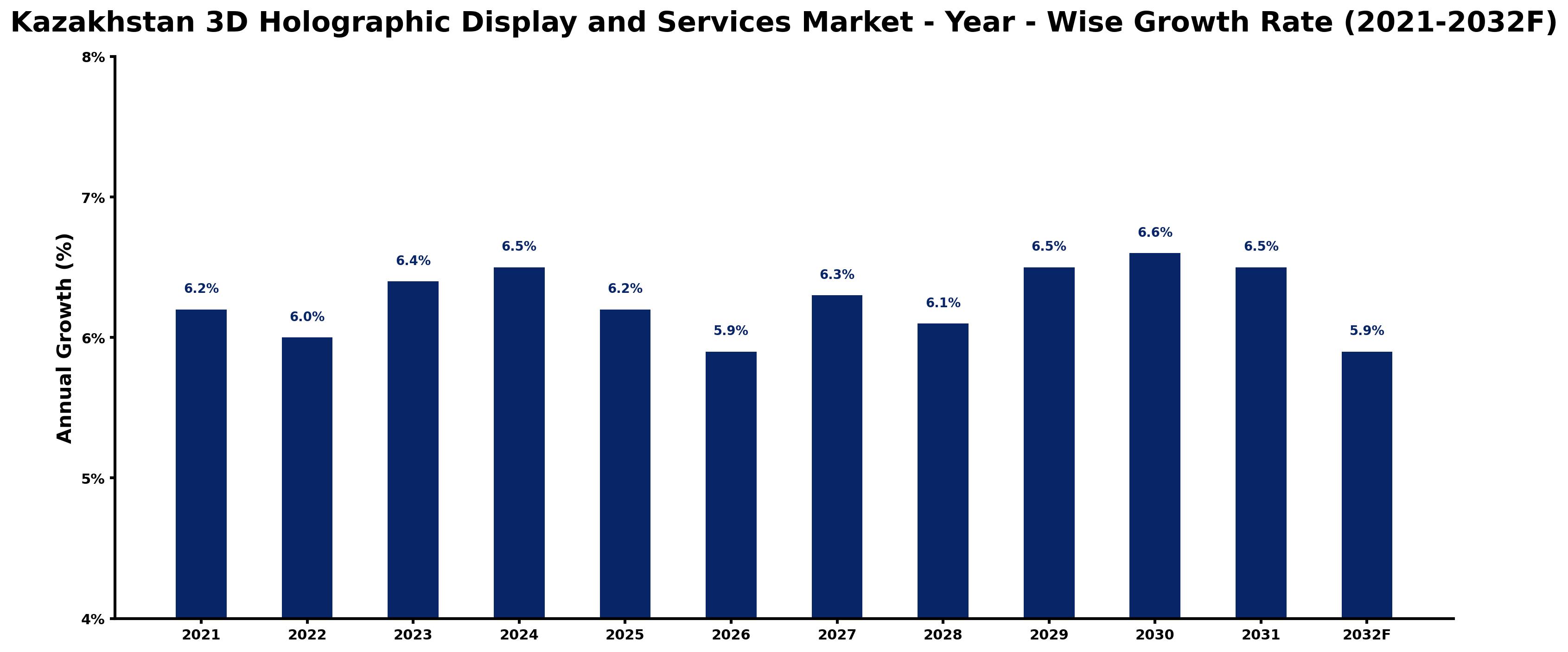 Kazakhstan 3D Holographic Display and Services Market Year-wise Growth Rate and Key Drivers