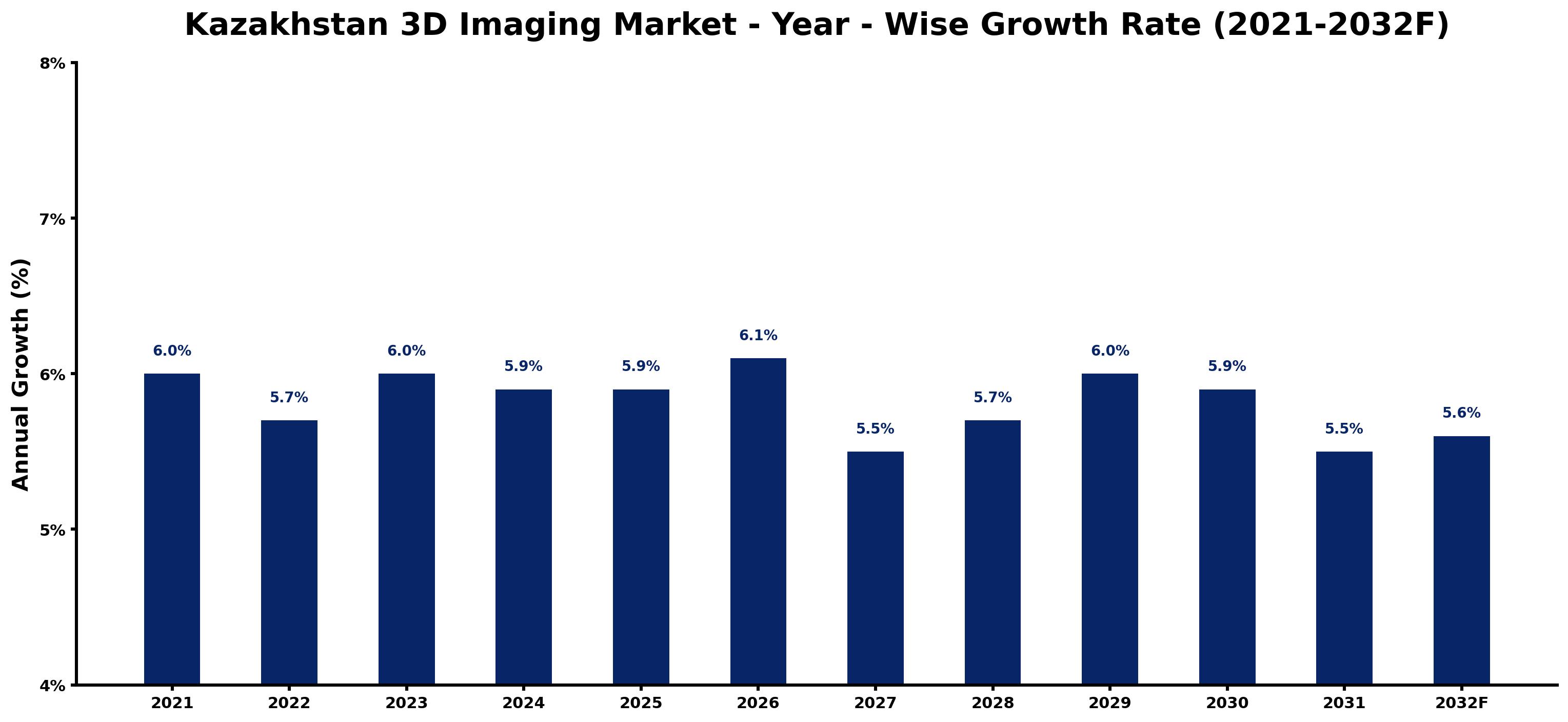 Kazakhstan 3D Imaging Market Year-wise Growth Rate and Key Drivers