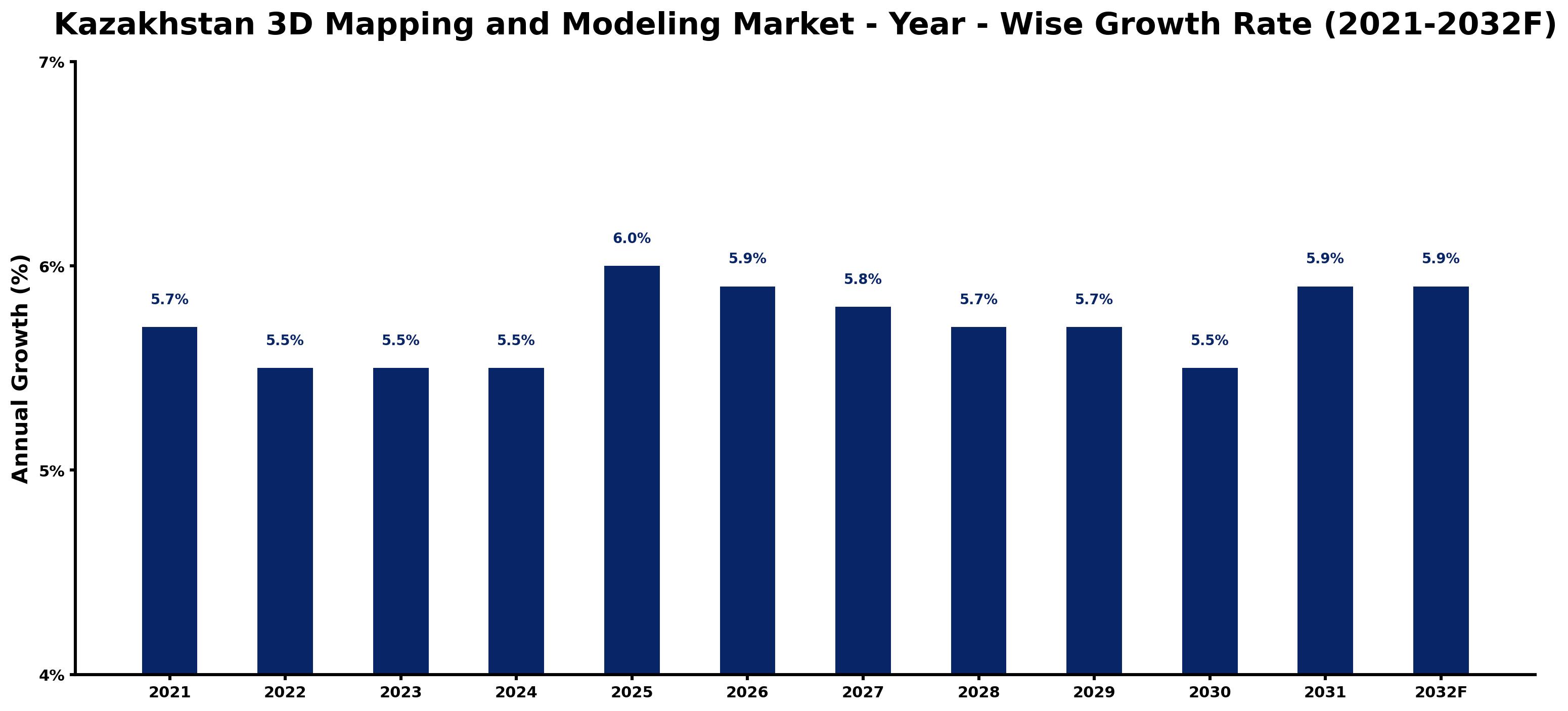Kazakhstan 3D Mapping and Modeling Market Year-wise Growth Rate and Key Drivers