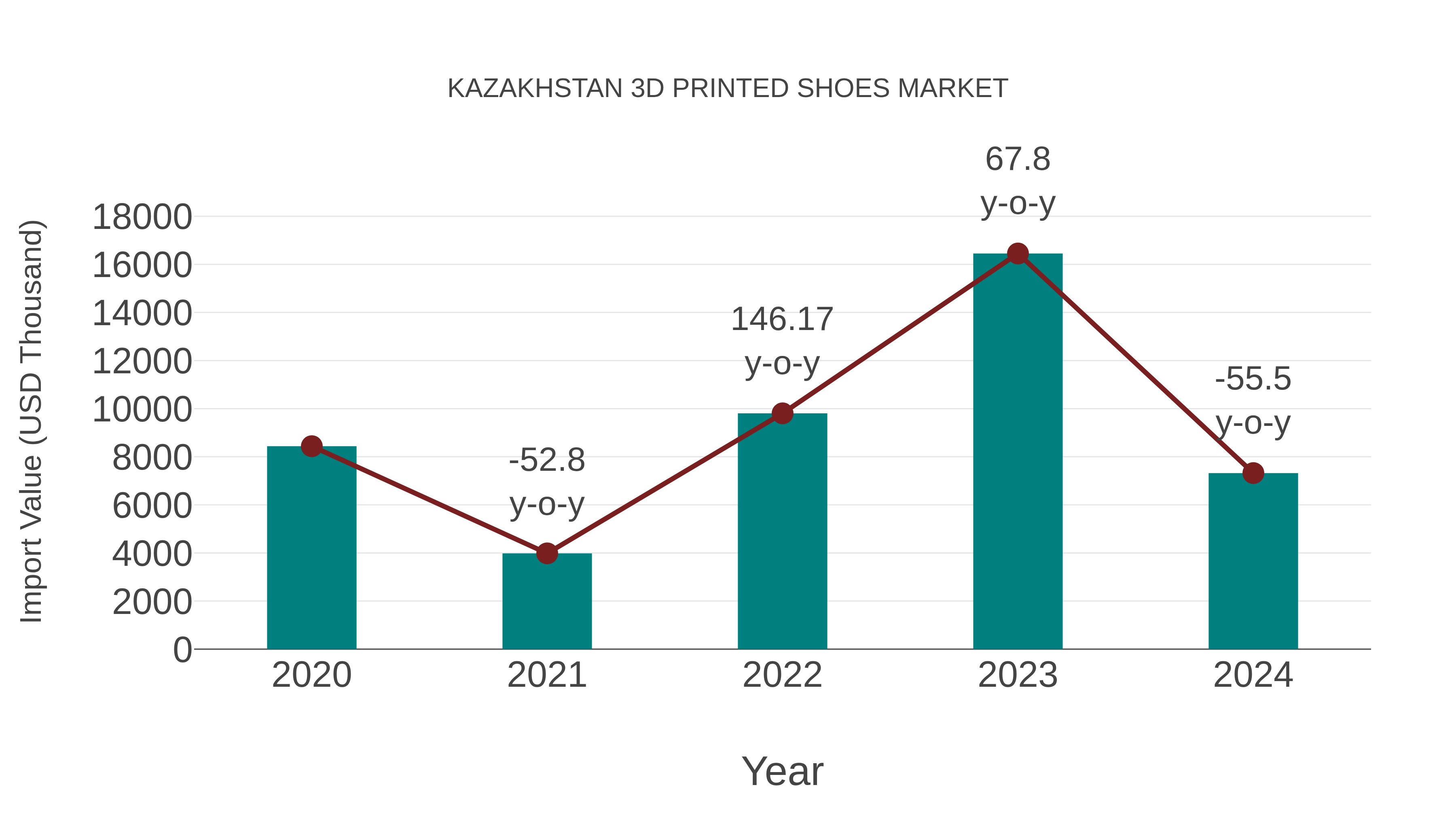  Kazakhstan 3d Printed Shoes Market: Import Trend Analysis