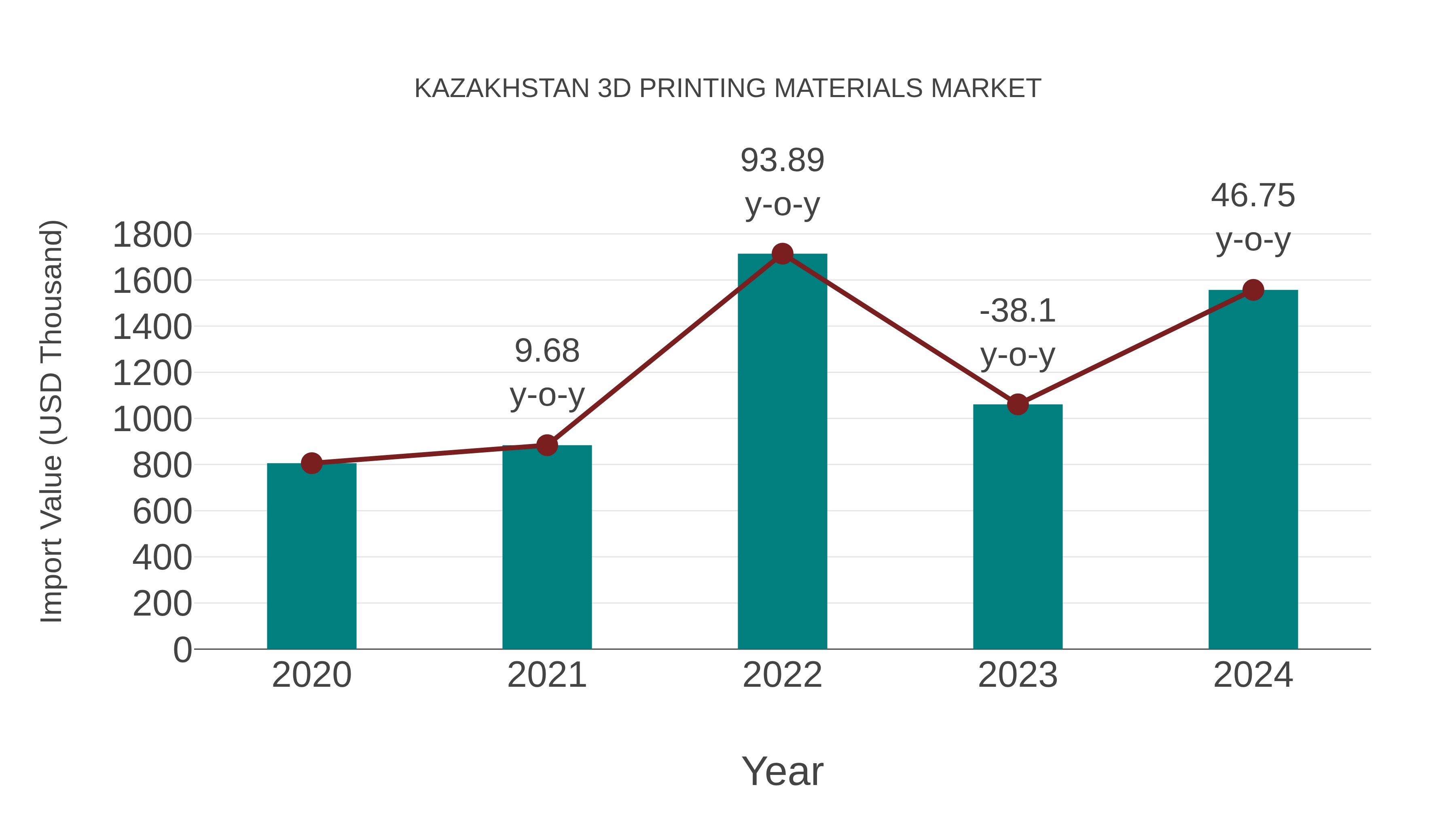 Kazakhstan 3d Printing Materials Market: Import Trend Analysis