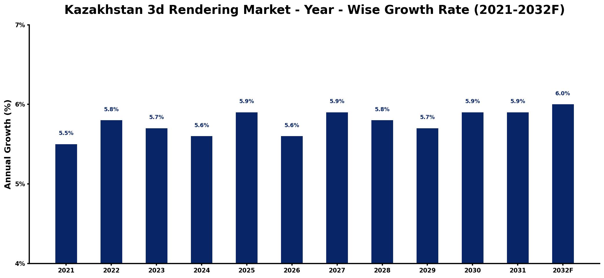 Kazakhstan 3d Rendering Market Year-wise Growth Rate and Key Drivers