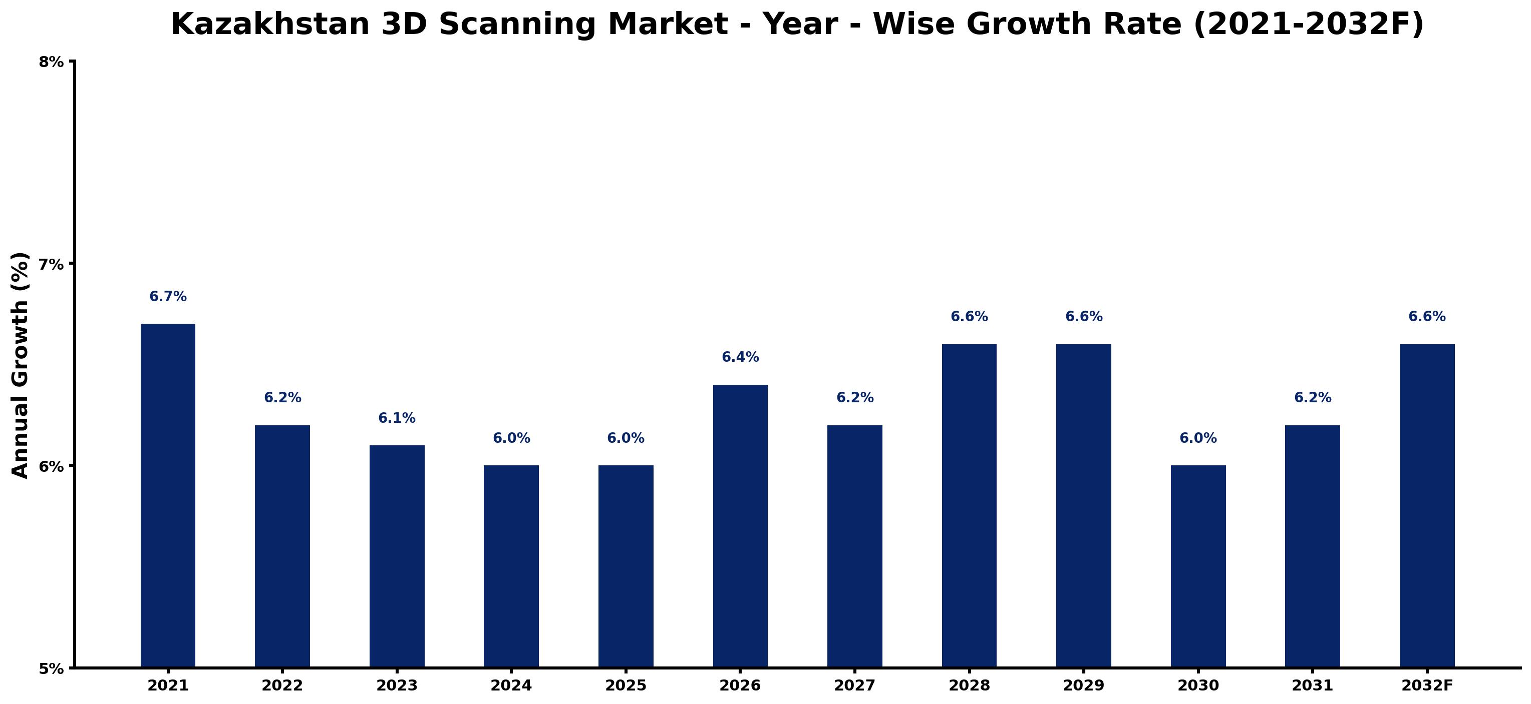 Kazakhstan 3D Scanning Market Year-wise Growth Rate and Key Drivers