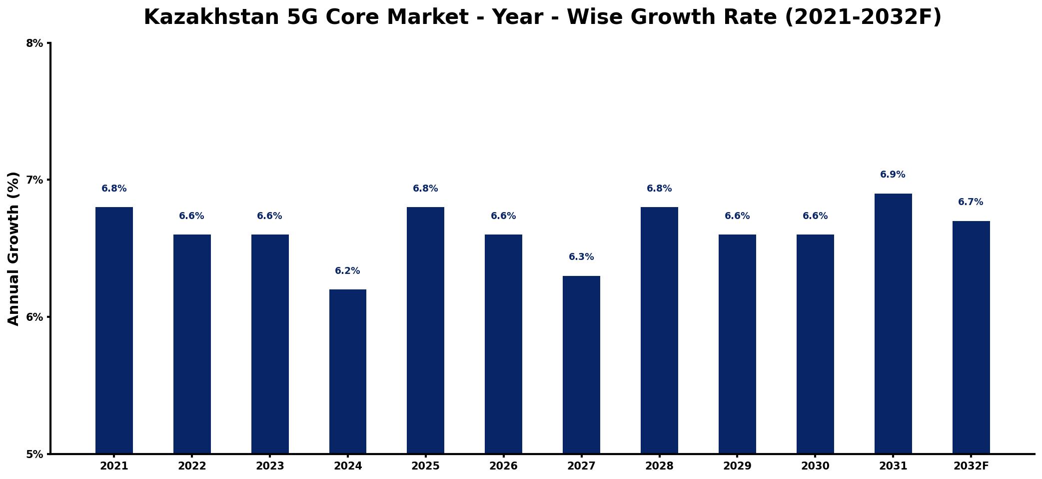 Kazakhstan 5G Core Market Year-wise Growth Rate and Key Drivers
