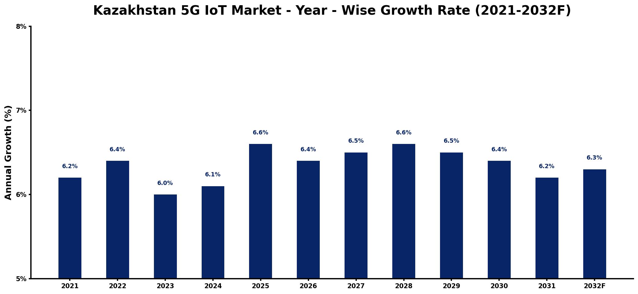 Kazakhstan 5G IoT Market Year-wise Growth Rate and Key Drivers