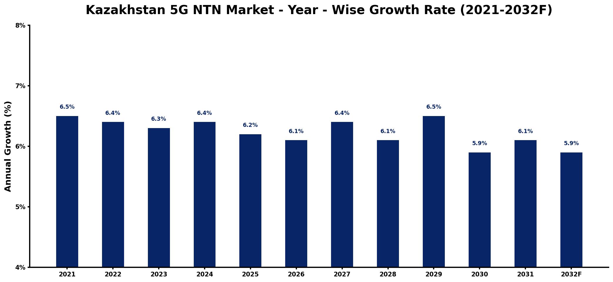 Kazakhstan 5G NTN Market Year-wise Growth Rate and Key Drivers