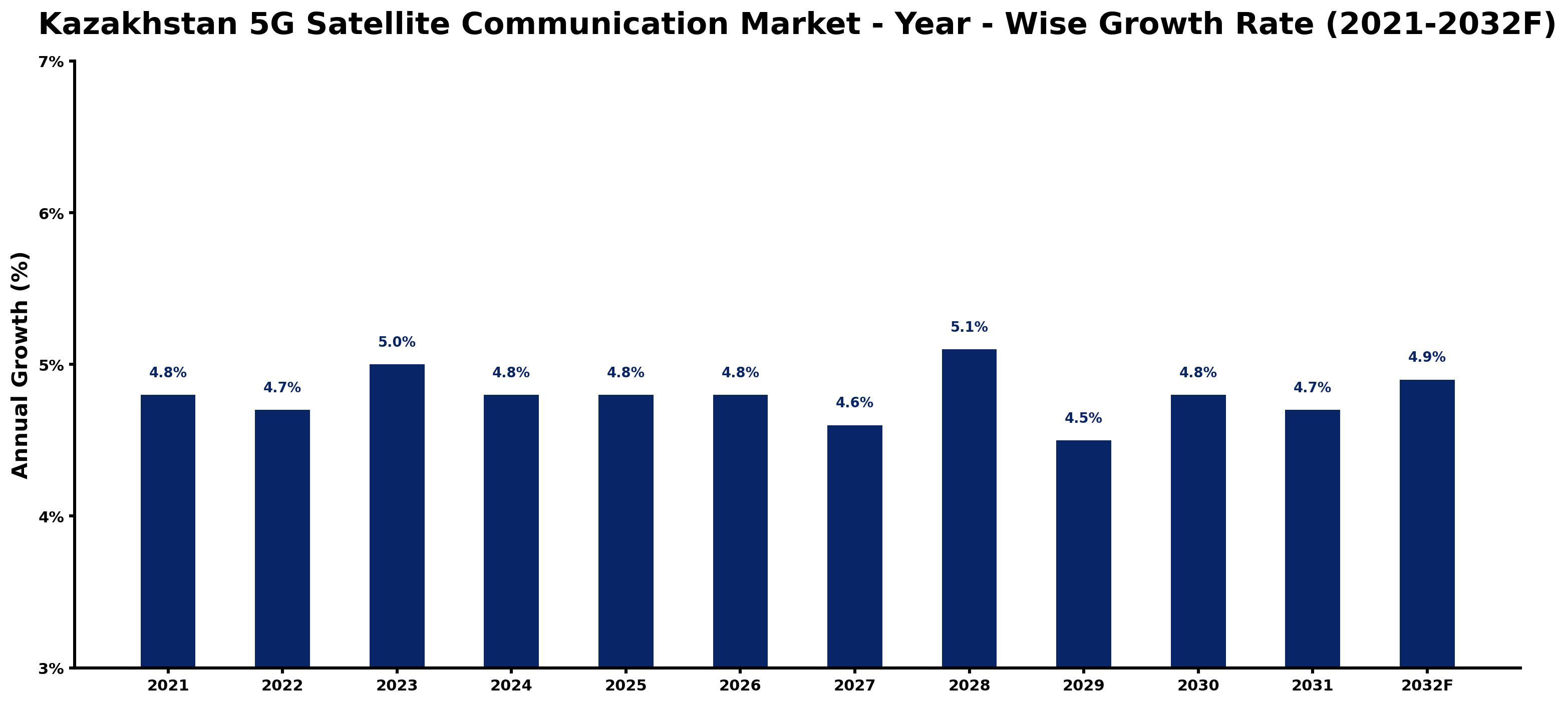 Kazakhstan 5G Satellite Communication Market Year-wise Growth Rate and Key Drivers