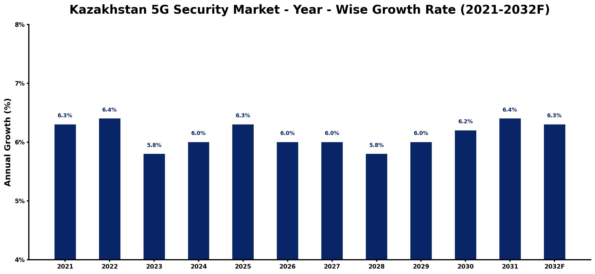 Kazakhstan 5G Security Market Year-wise Growth Rate and Key Drivers