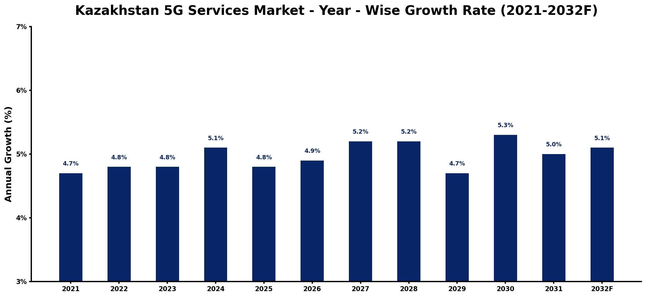 Kazakhstan 5G Services Market Year-wise Growth Rate and Key Drivers
